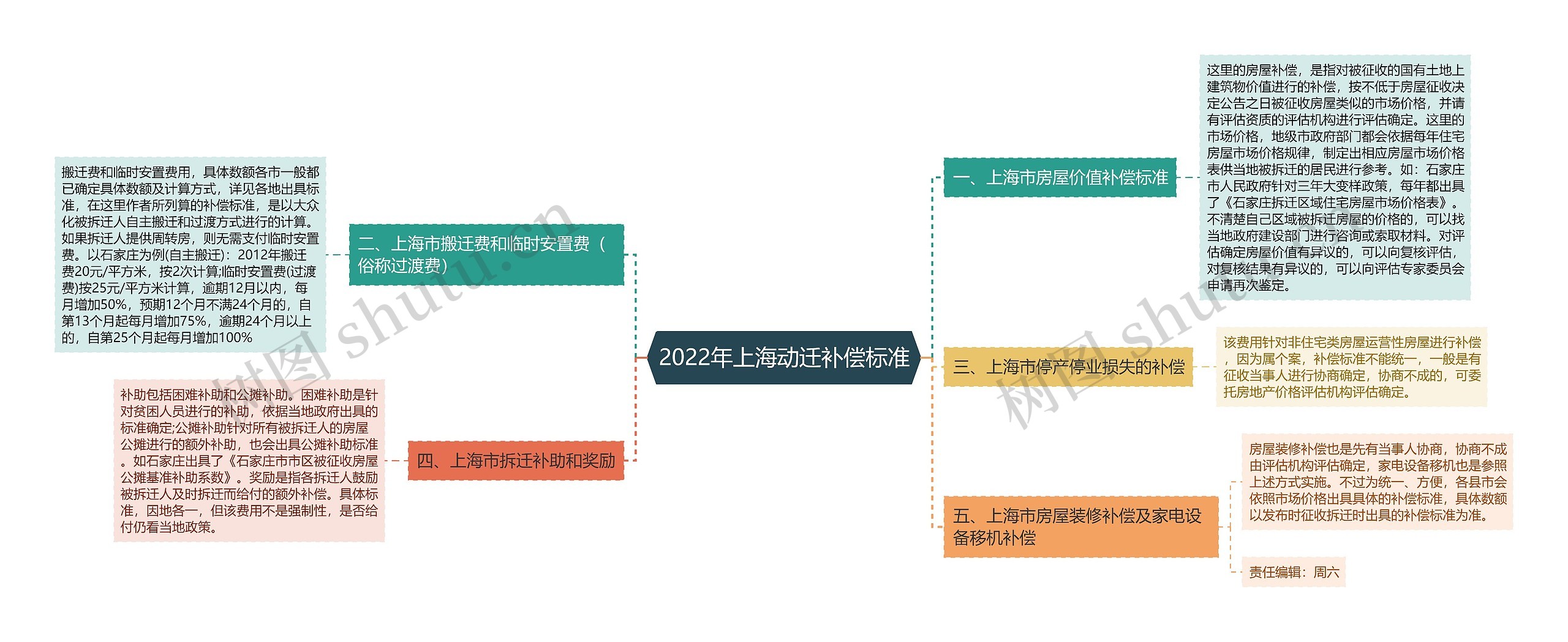 2022年上海动迁补偿标准