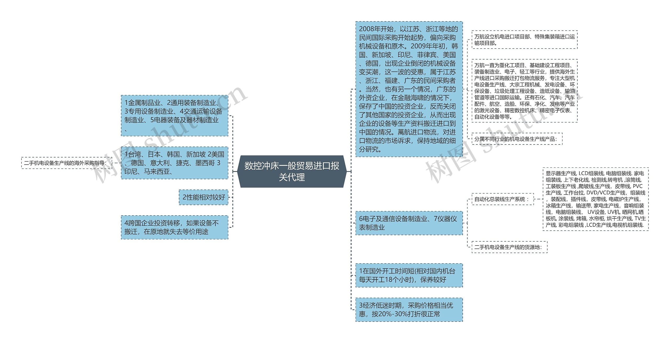 数控冲床一般贸易进口报关代理思维导图