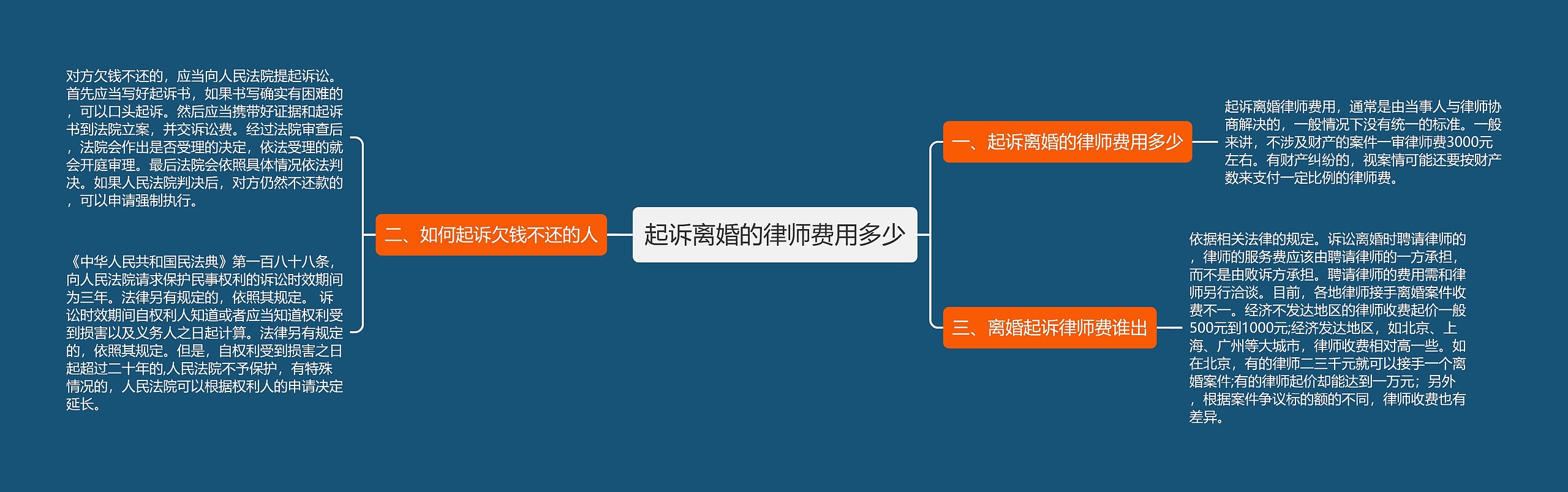 起诉离婚的律师费用多少 起诉离婚的律师费用多少