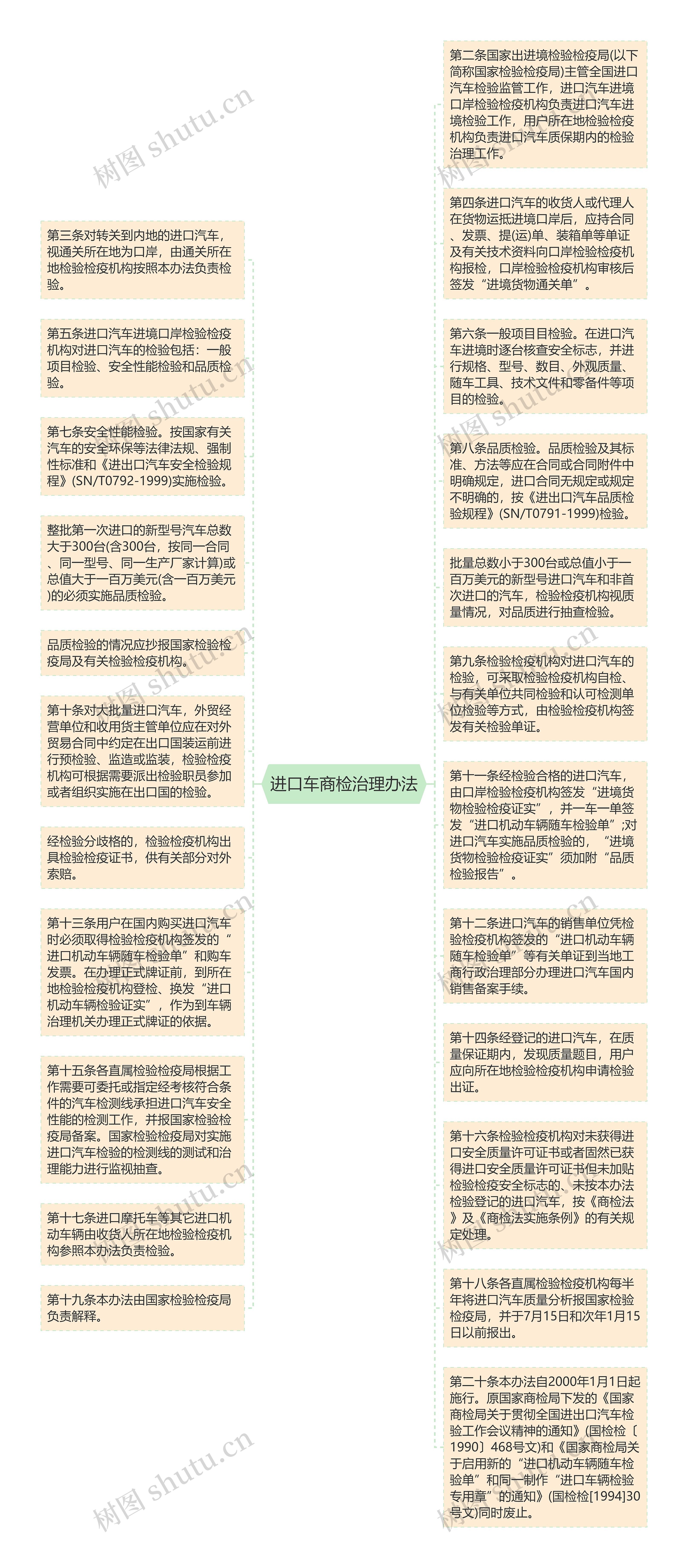 进口车商检治理办法