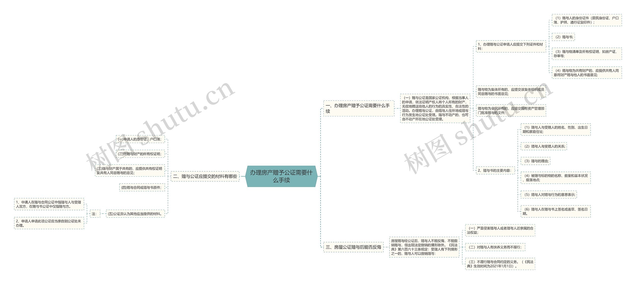 办理房产赠予公证需要什么手续思维导图