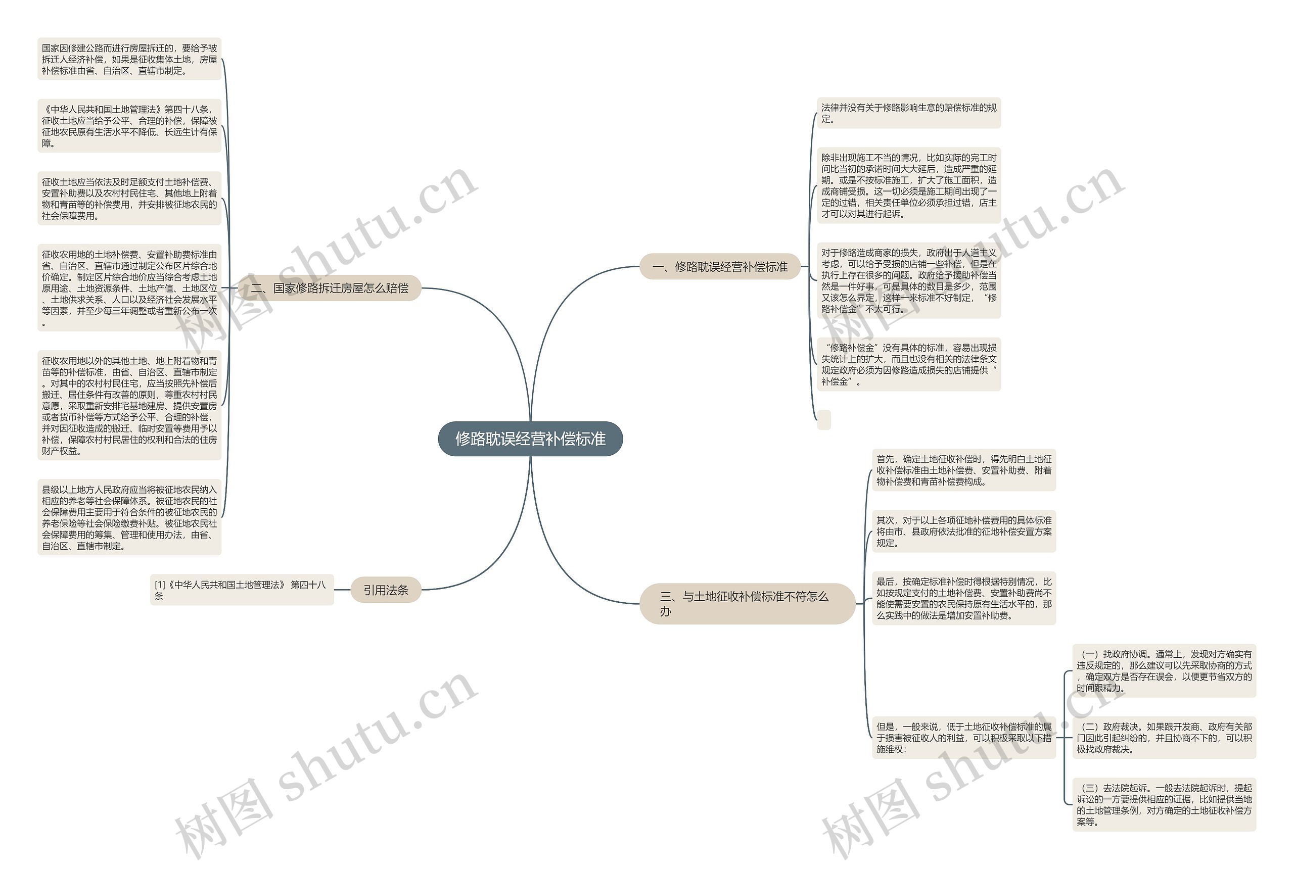 修路耽误经营补偿标准思维导图