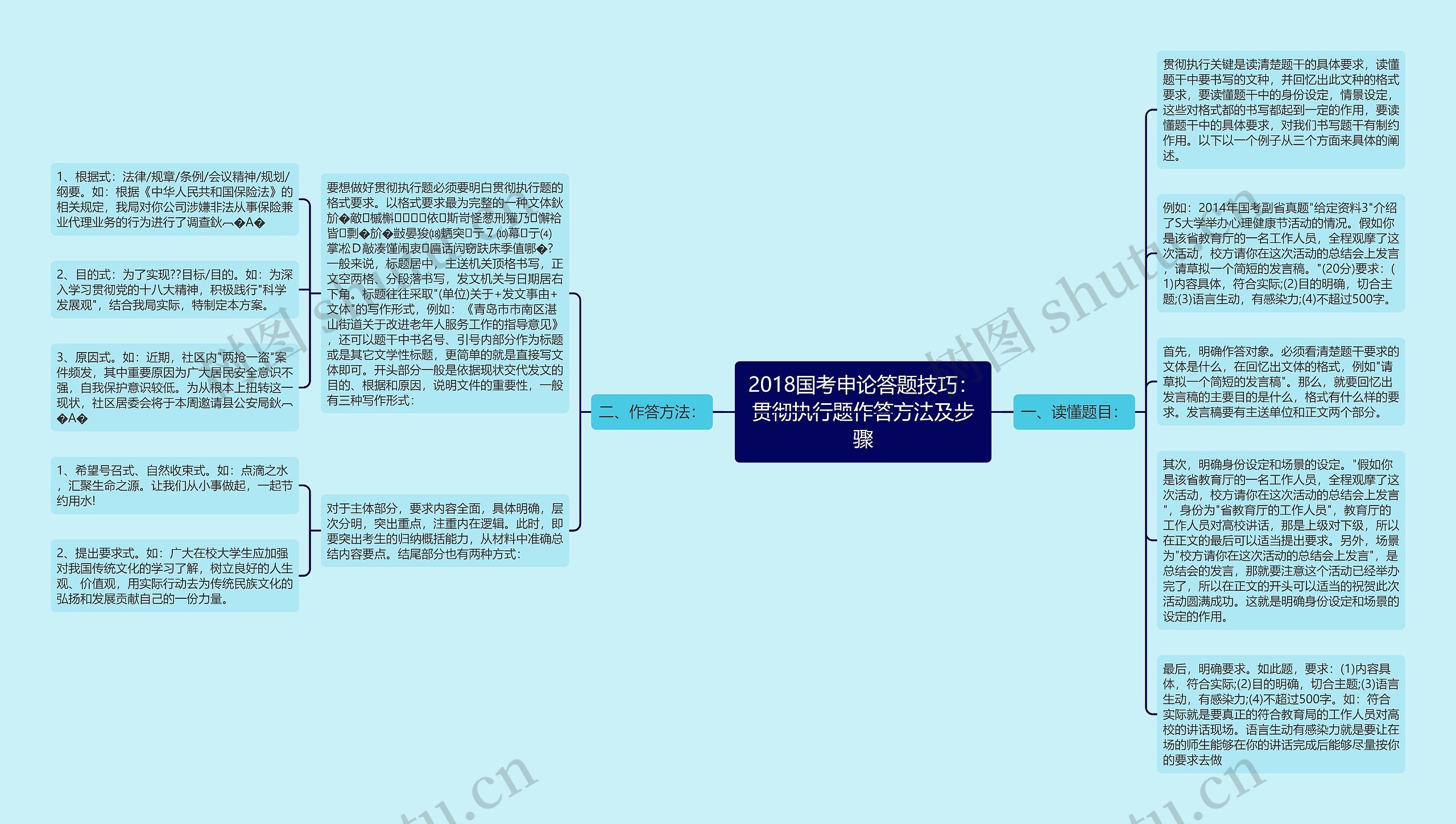 2018国考申论答题技巧：贯彻执行题作答方法及步骤思维导图