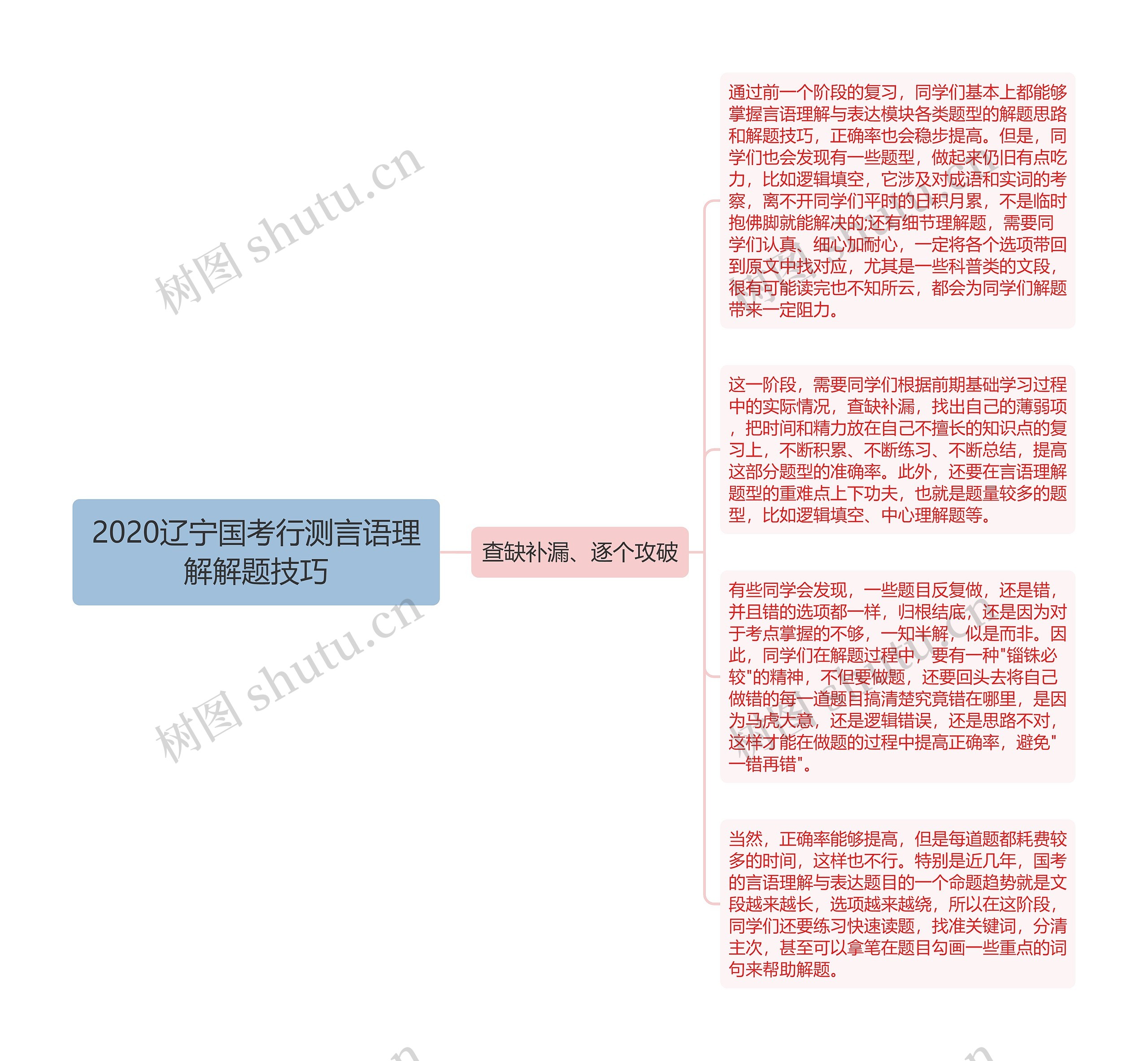 2020辽宁国考行测言语理解解题技巧