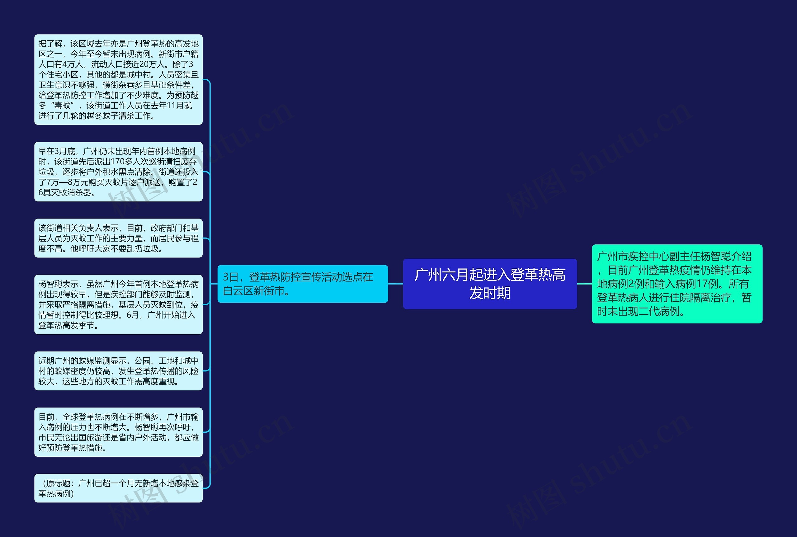 广州六月起进入登革热高发时期思维导图