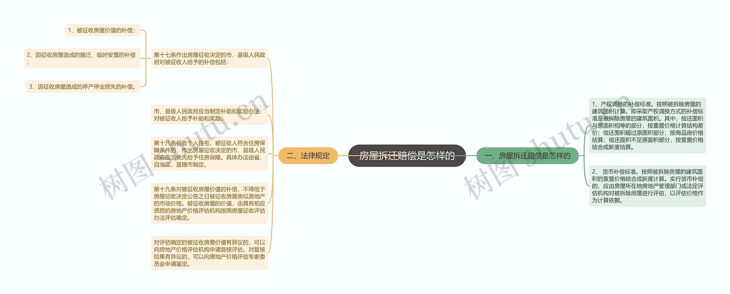 房屋拆迁赔偿是怎样的思维导图