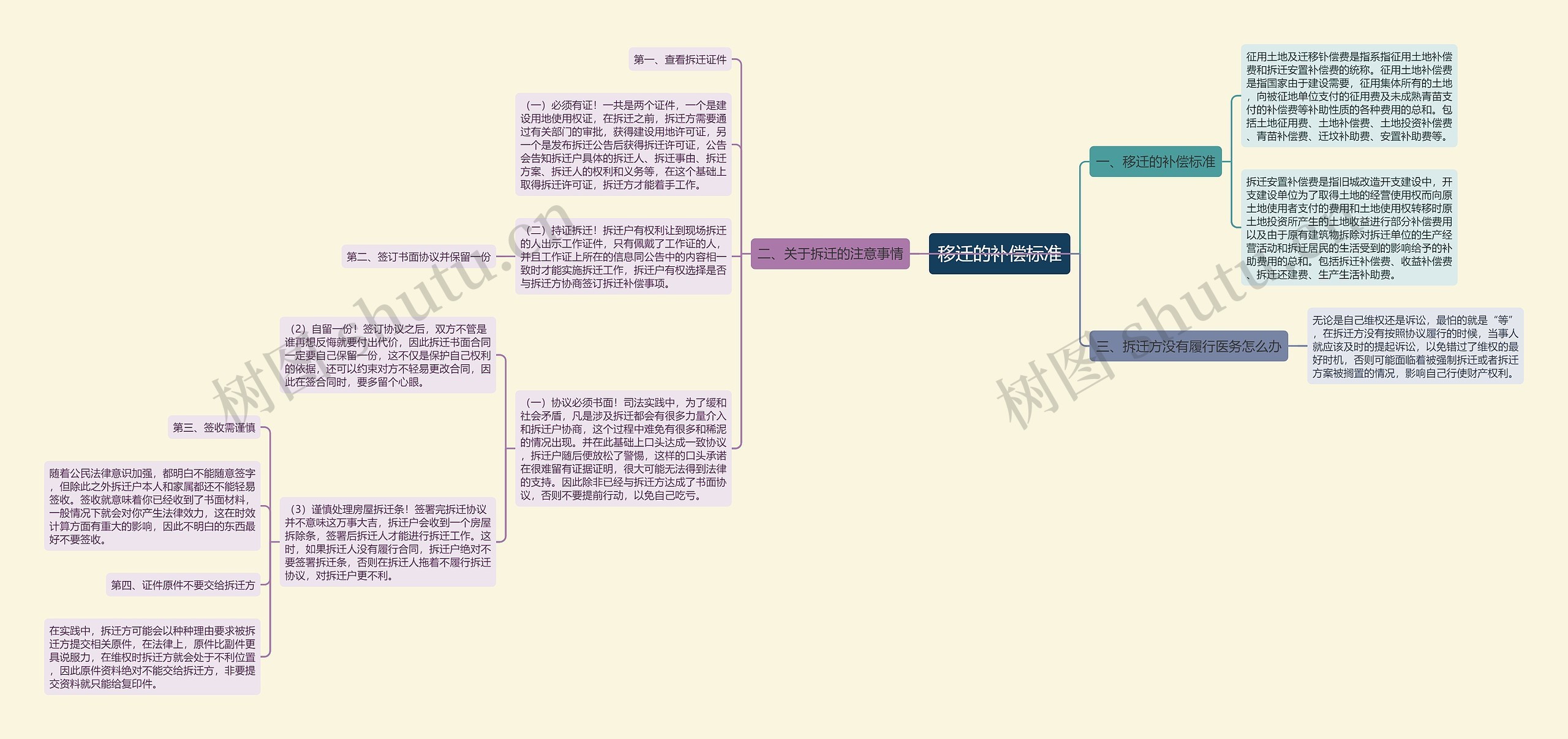 移迁的补偿标准思维导图