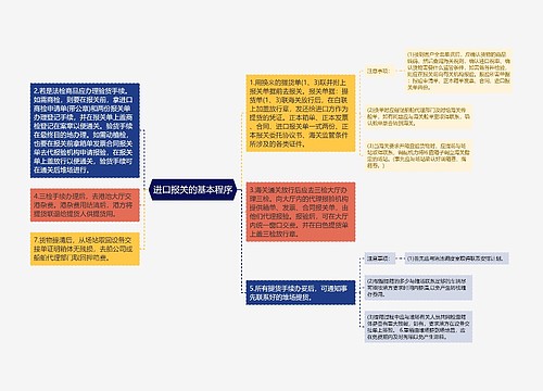 进口报关的基本程序