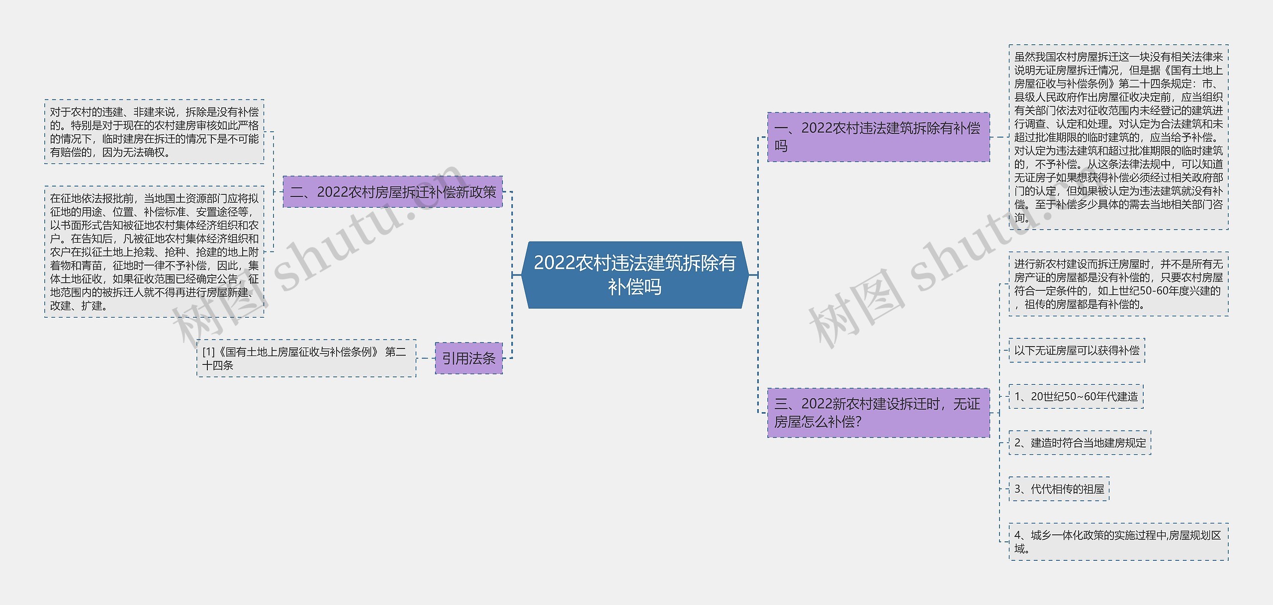 2022农村违法建筑拆除有补偿吗思维导图