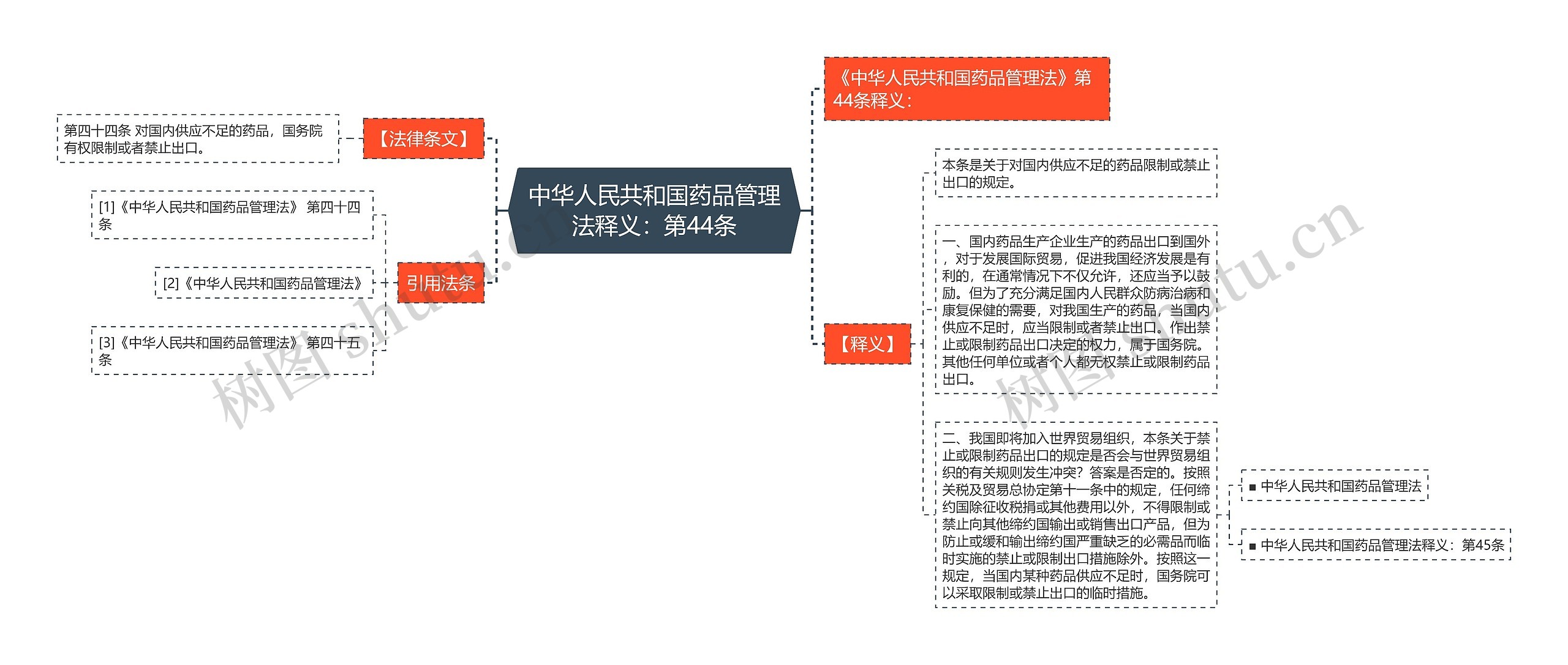 中华人民共和国药品管理法释义：第44条思维导图