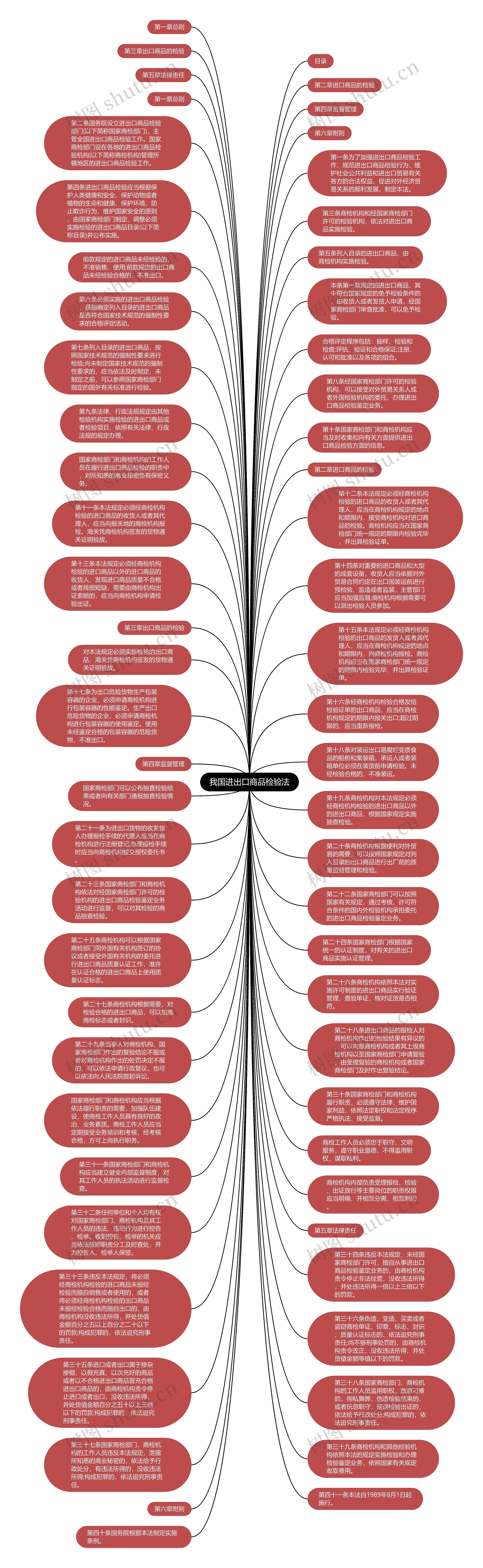 我国进出口商品检验法思维导图