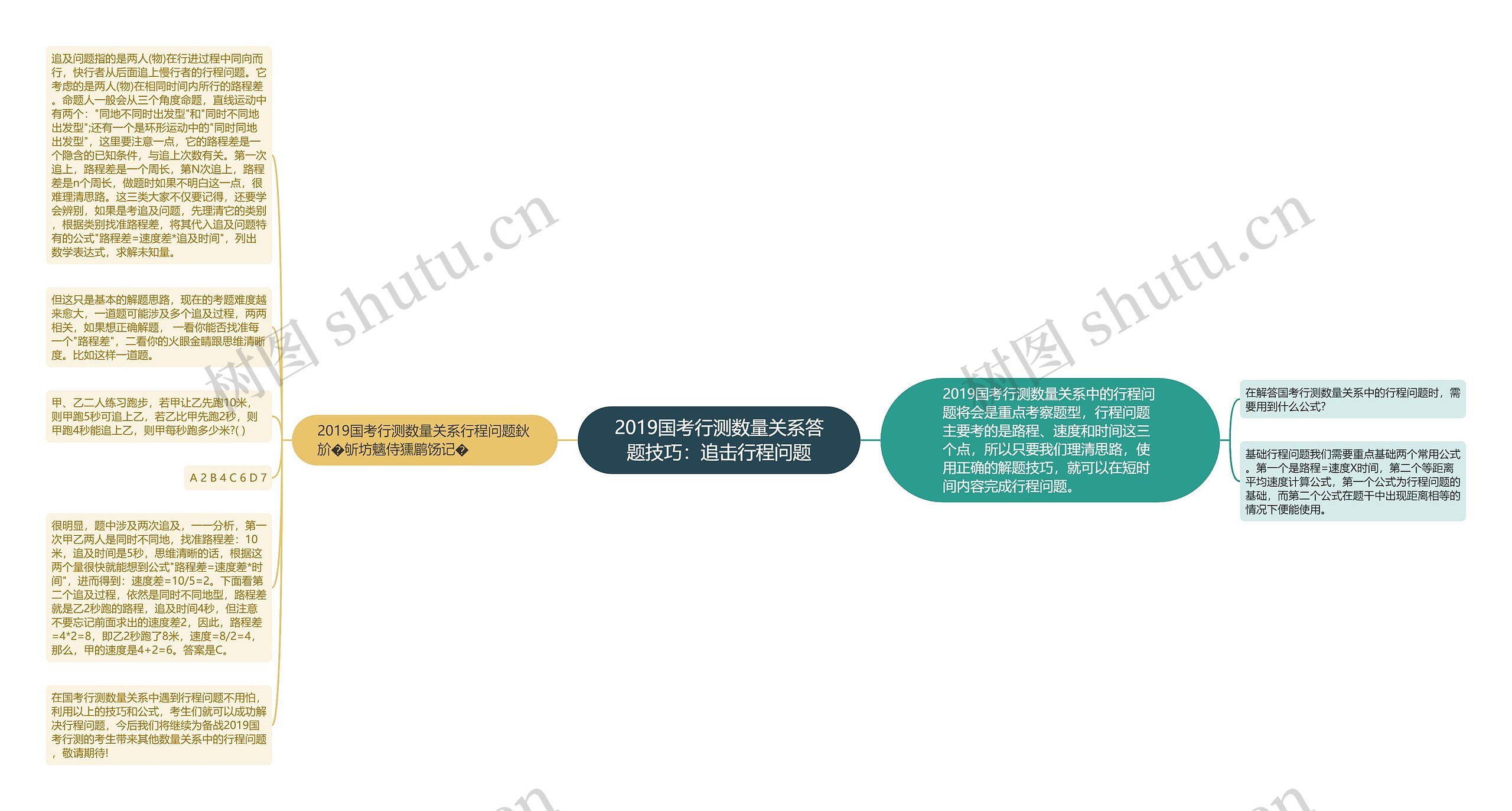 2019国考行测数量关系答题技巧：追击行程问题思维导图