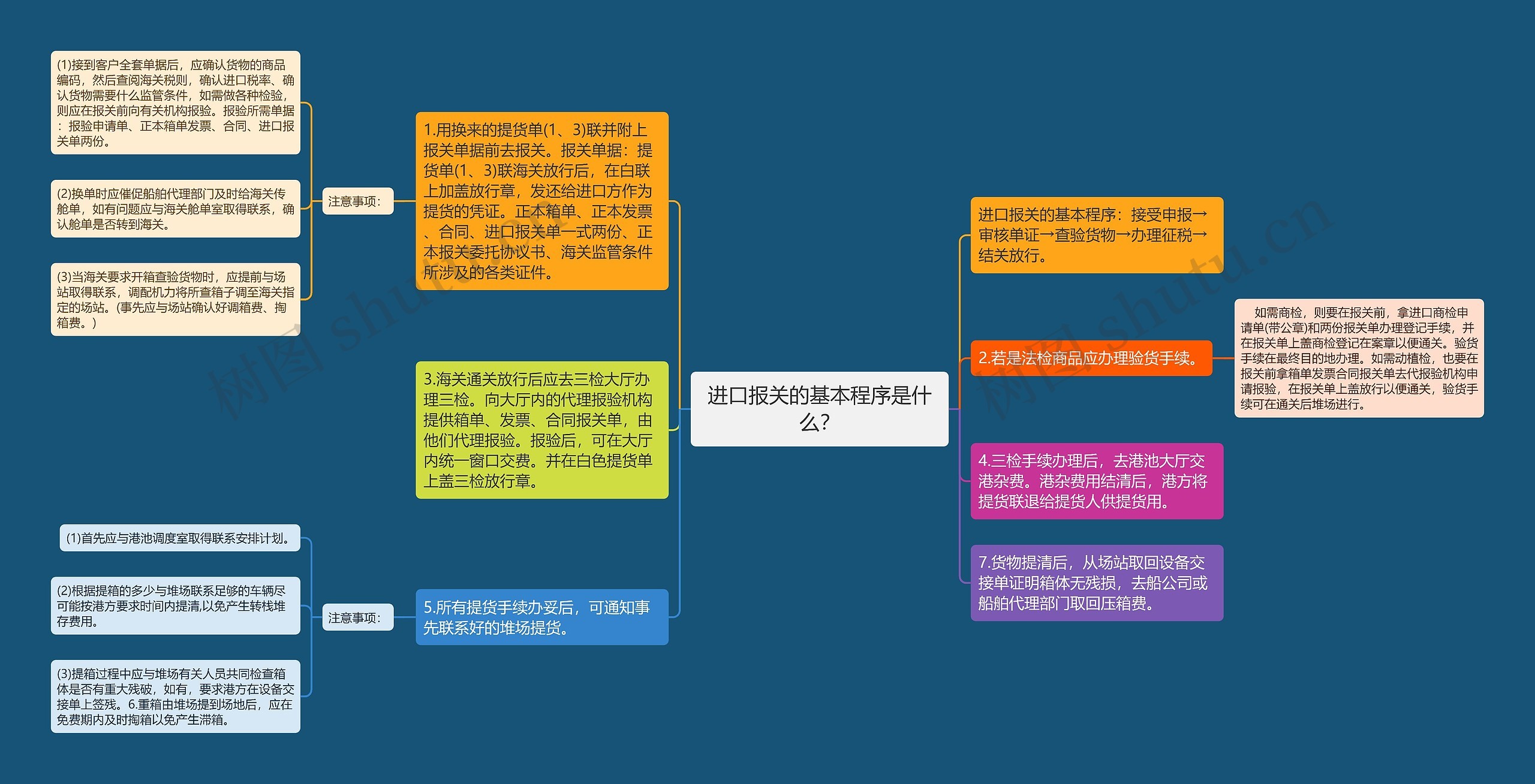 进口报关的基本程序是什么？思维导图