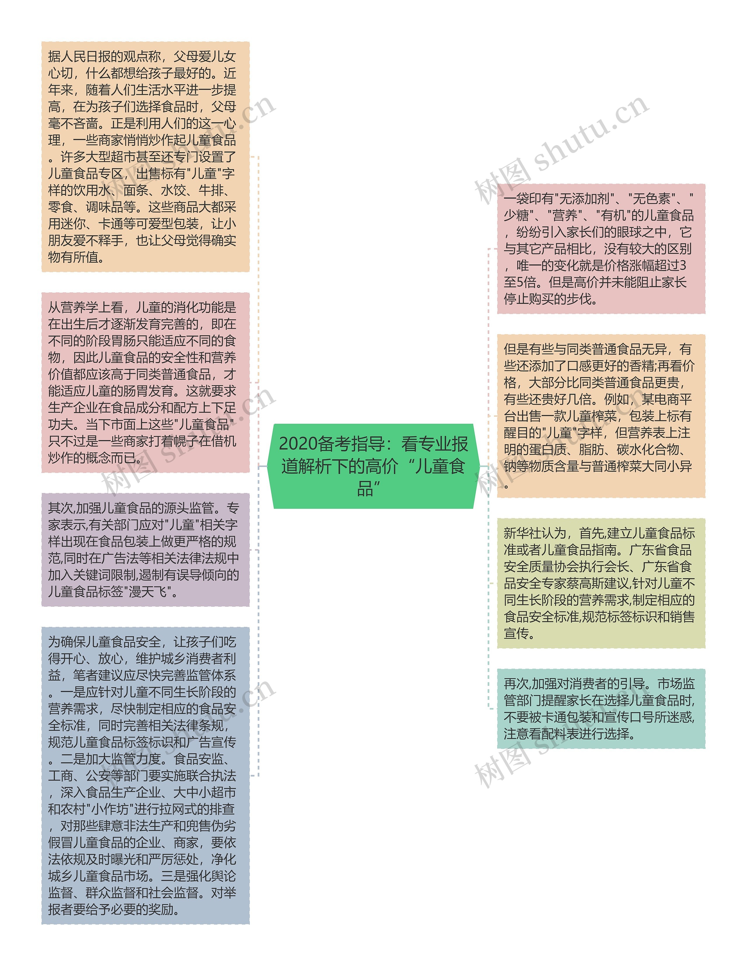 2020备考指导：看专业报道解析下的高价“儿童食品”思维导图