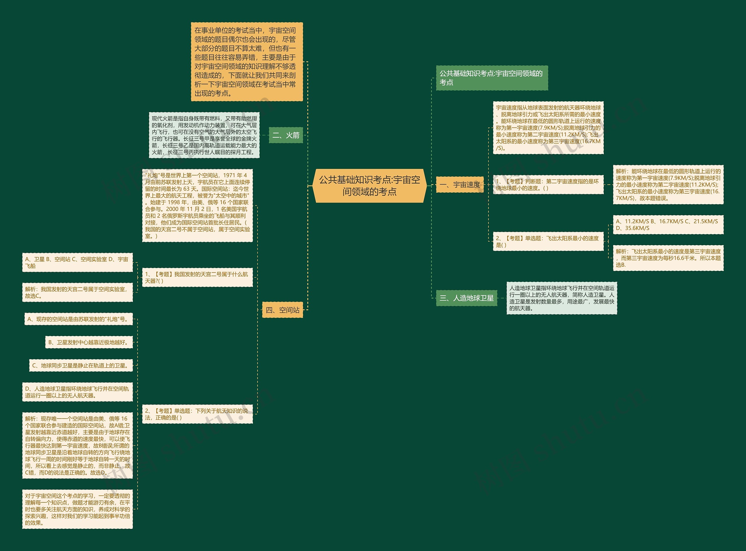 公共基础知识考点:宇宙空间领域的考点思维导图
