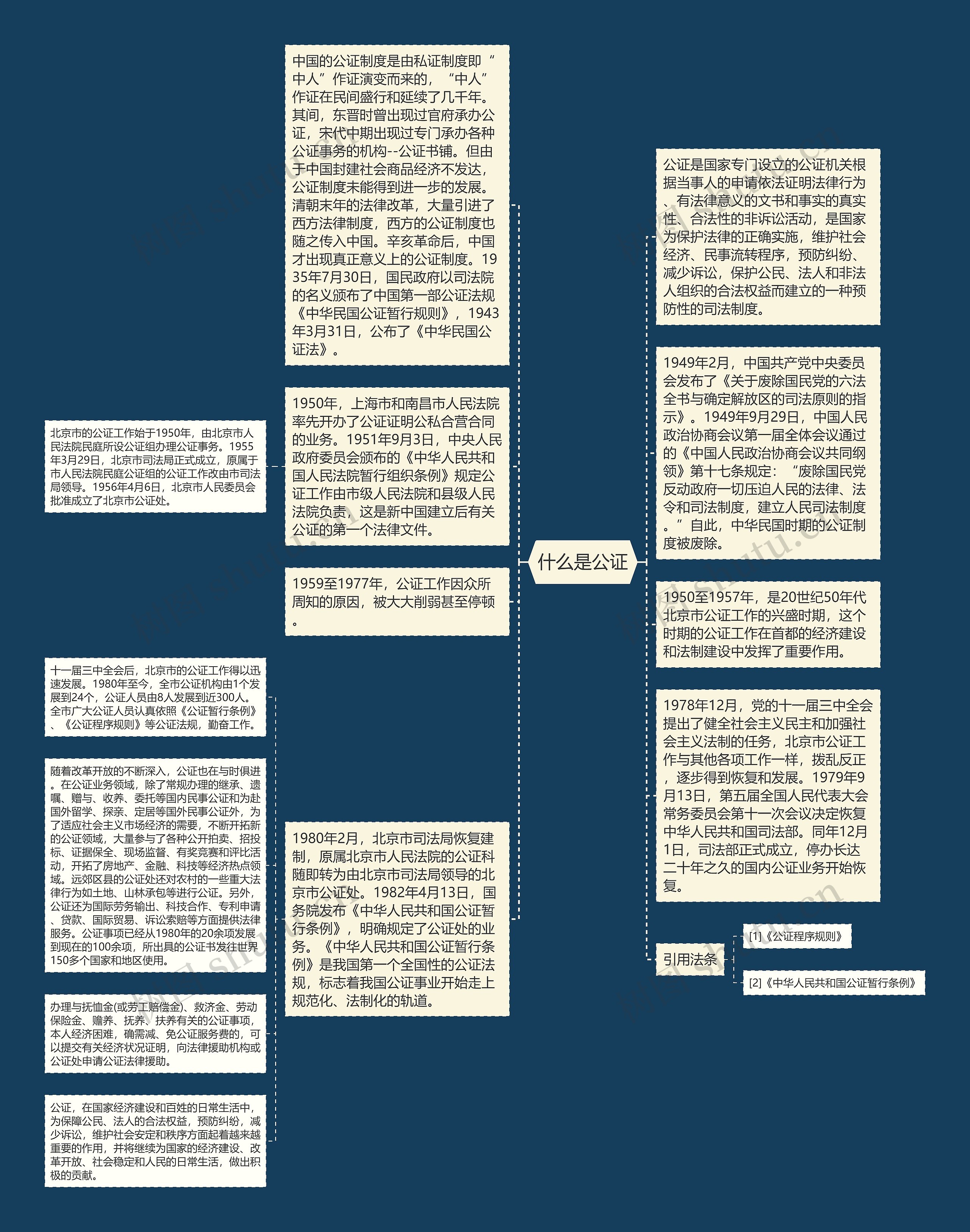 什么是公证思维导图