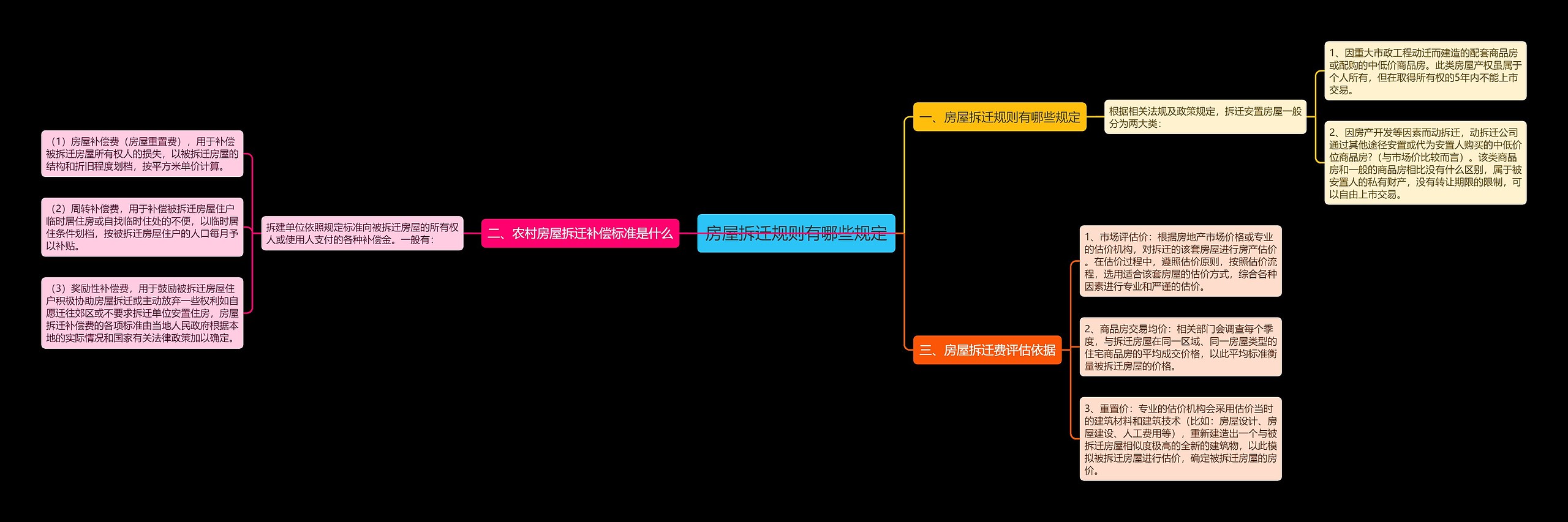 房屋拆迁规则有哪些规定思维导图