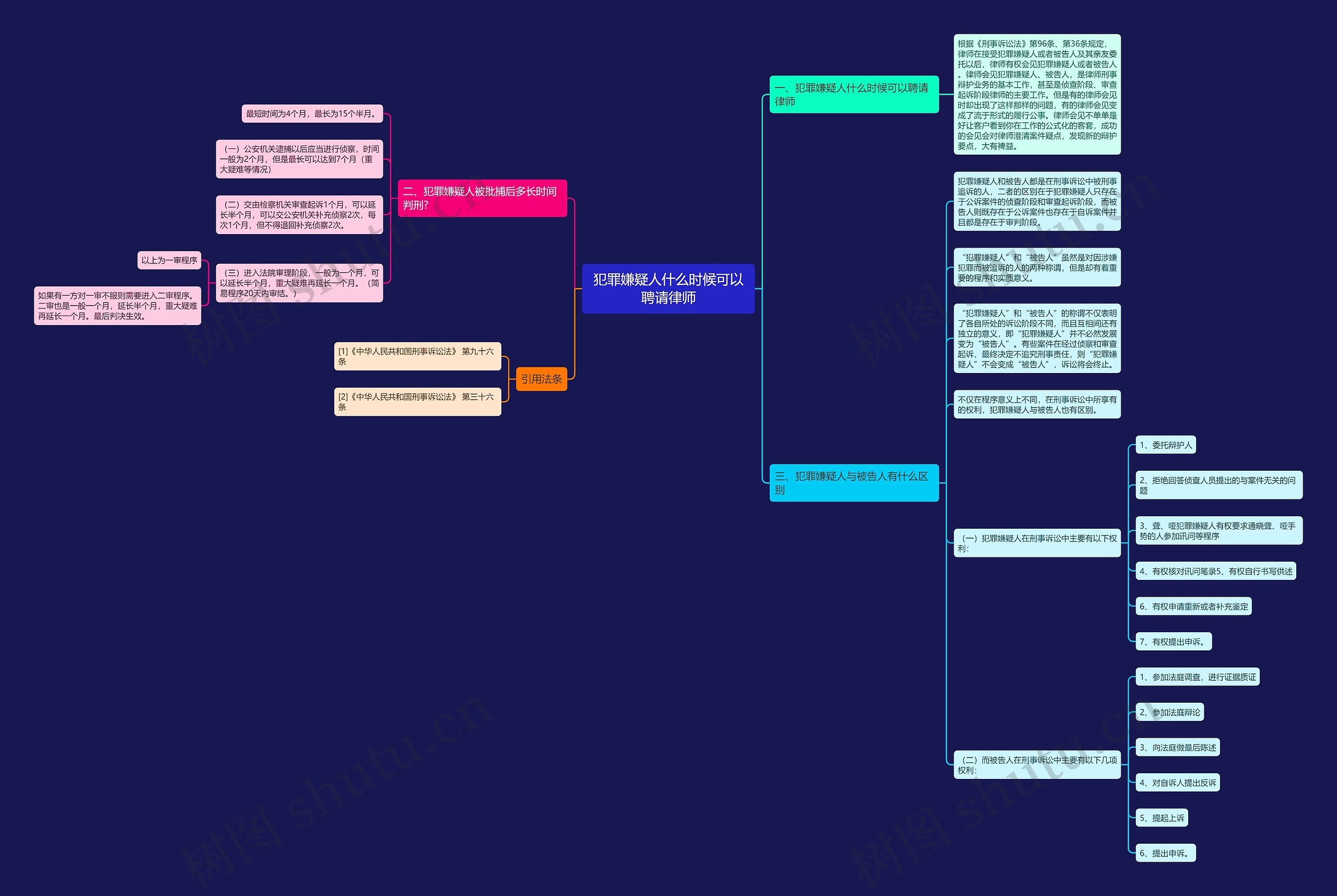 犯罪嫌疑人什么时候可以聘请律师思维导图