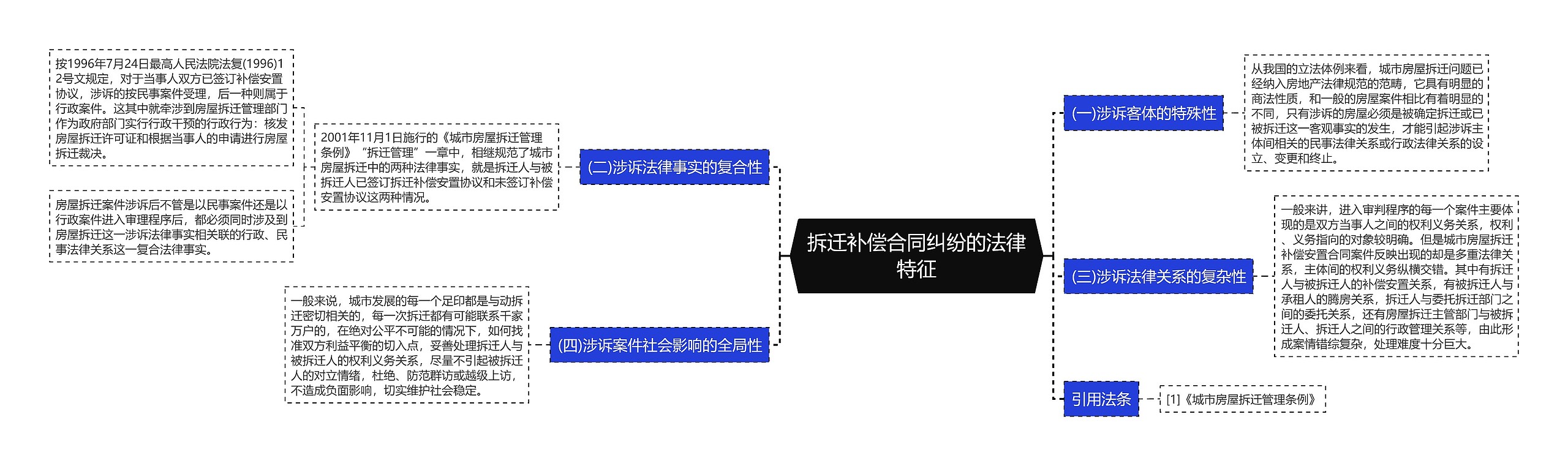 拆迁补偿合同纠纷的法律特征思维导图