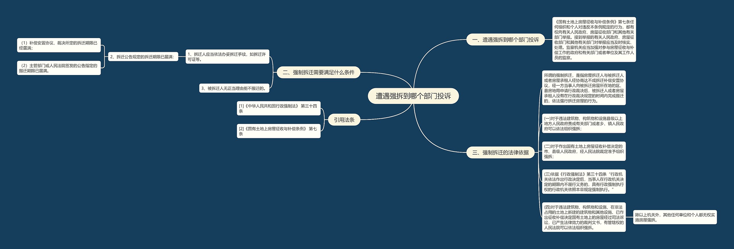遭遇强拆到哪个部门投诉思维导图