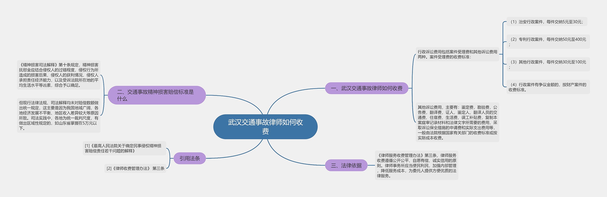 武汉交通事故律师如何收费思维导图