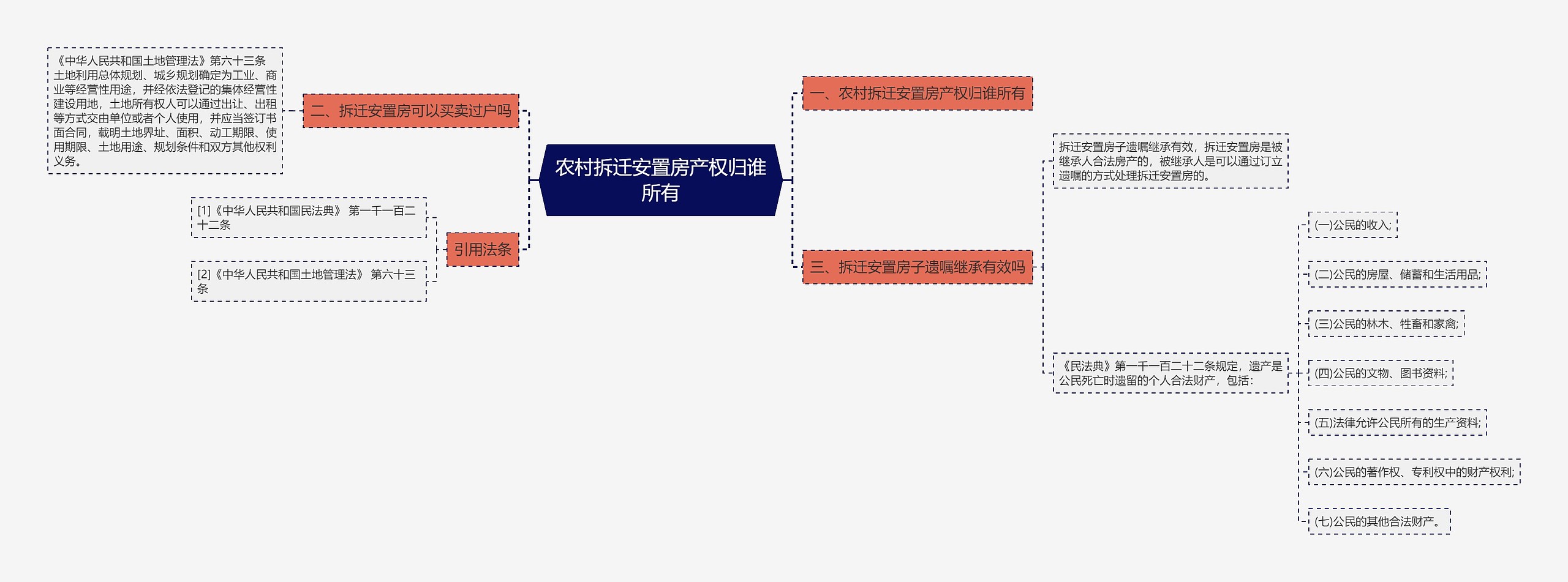 农村拆迁安置房产权归谁所有思维导图