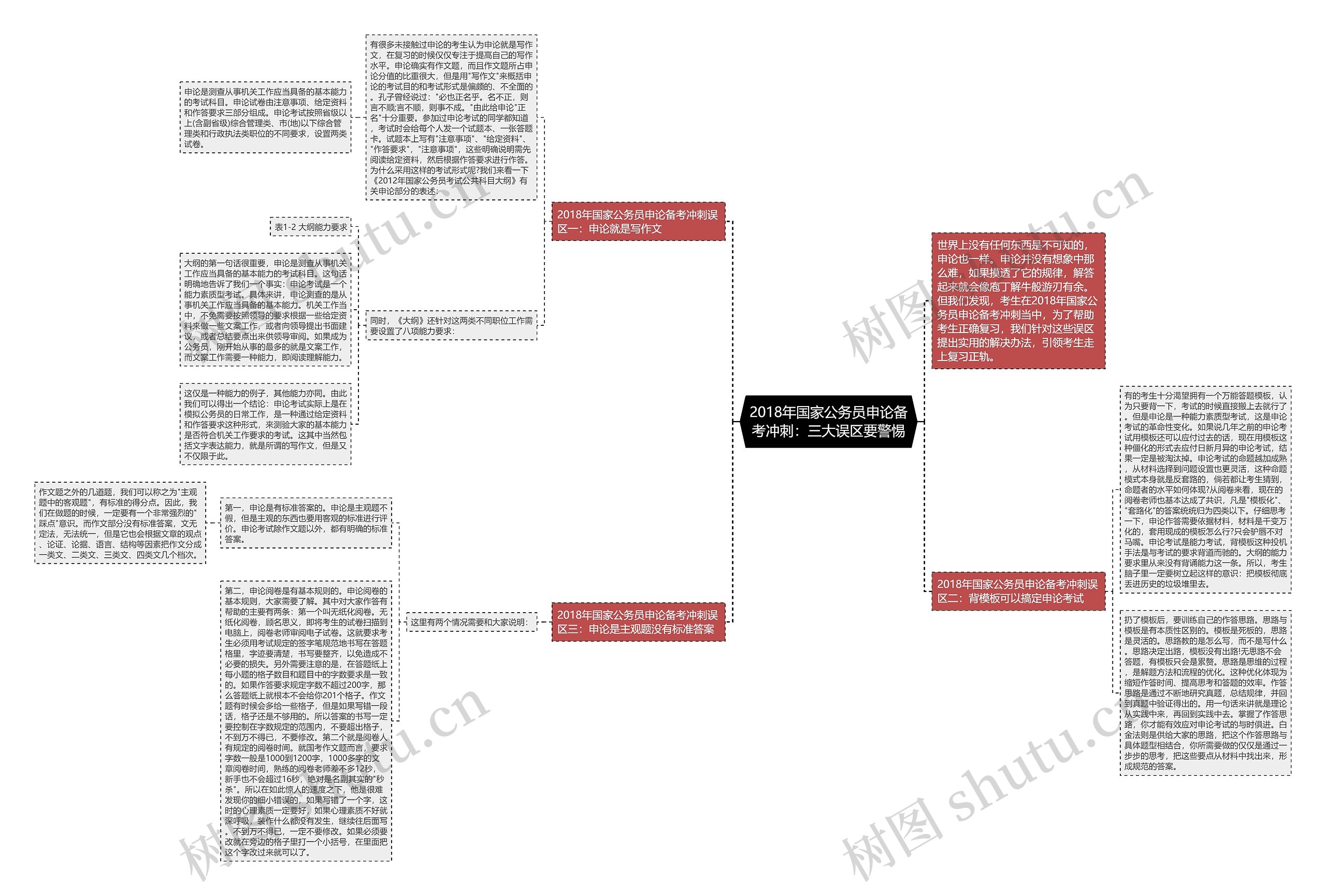 2018年国家公务员申论备考冲刺：三大误区要警惕思维导图
