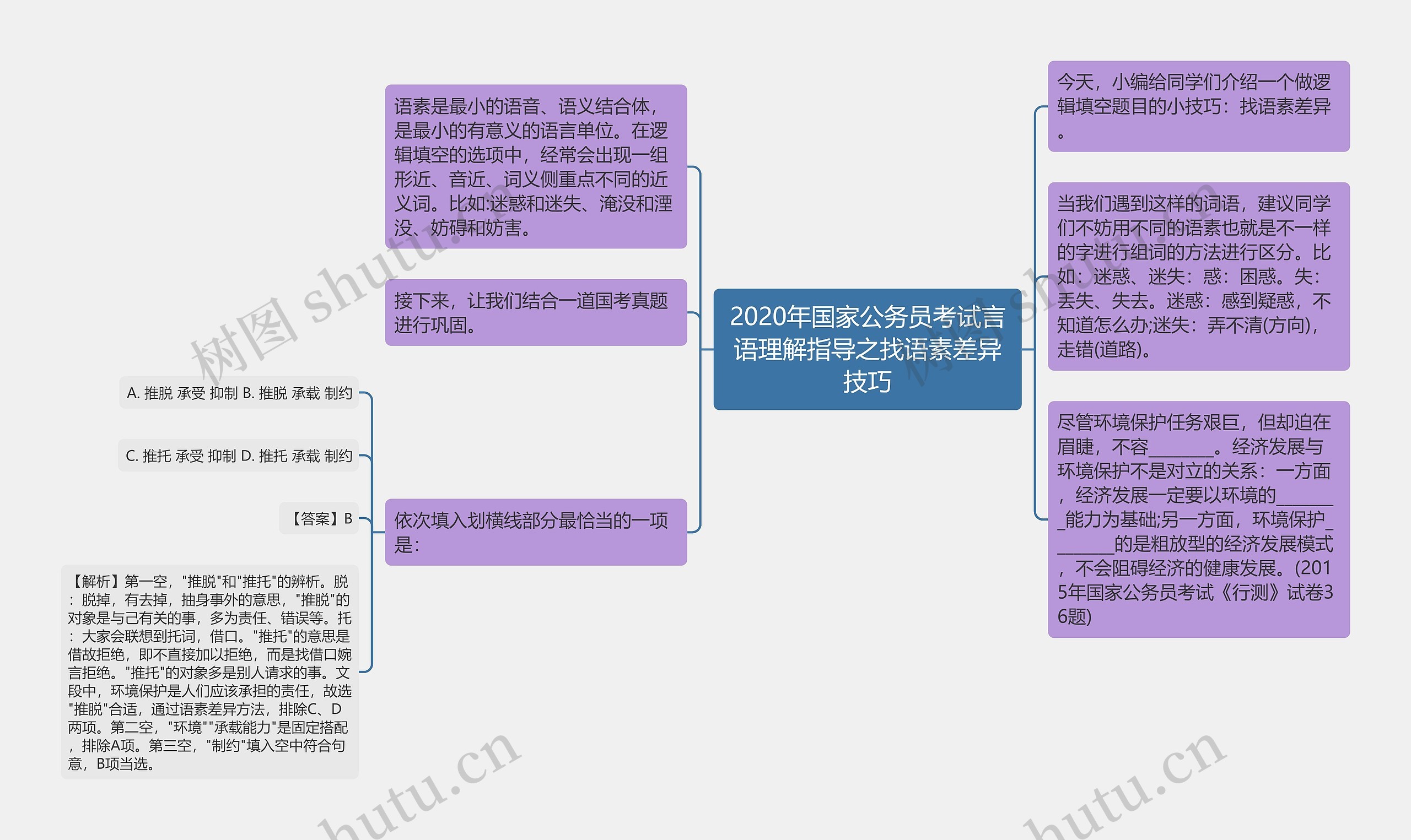 2020年国家公务员考试言语理解指导之找语素差异技巧思维导图