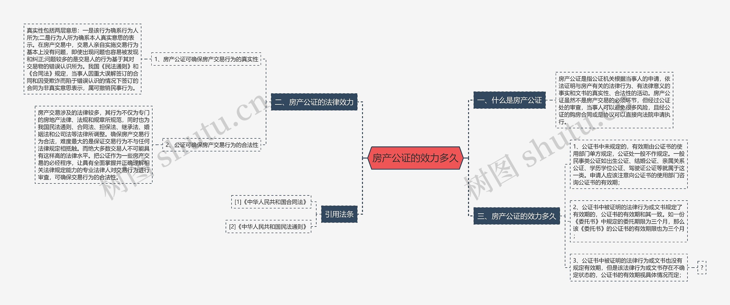 房产公证的效力多久思维导图