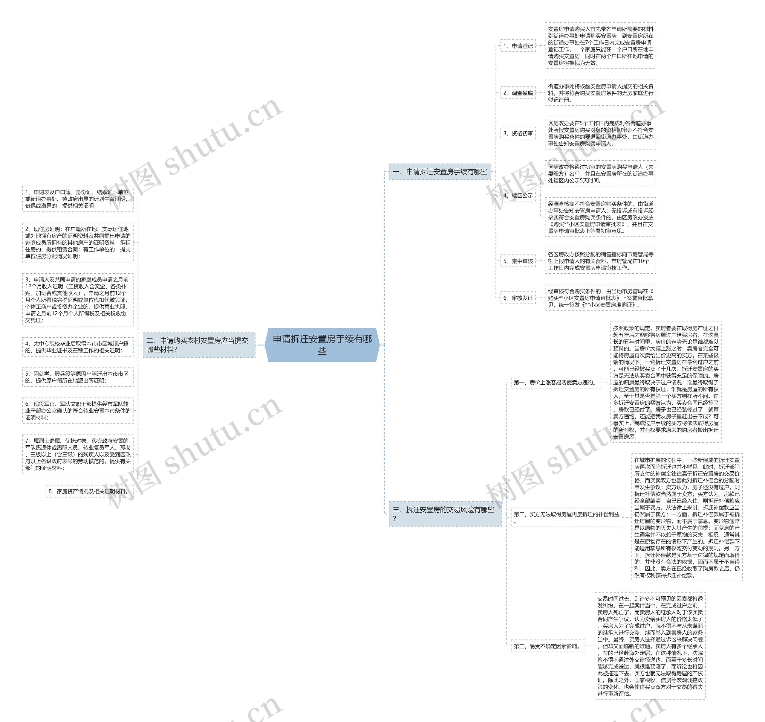 申请拆迁安置房手续有哪些思维导图