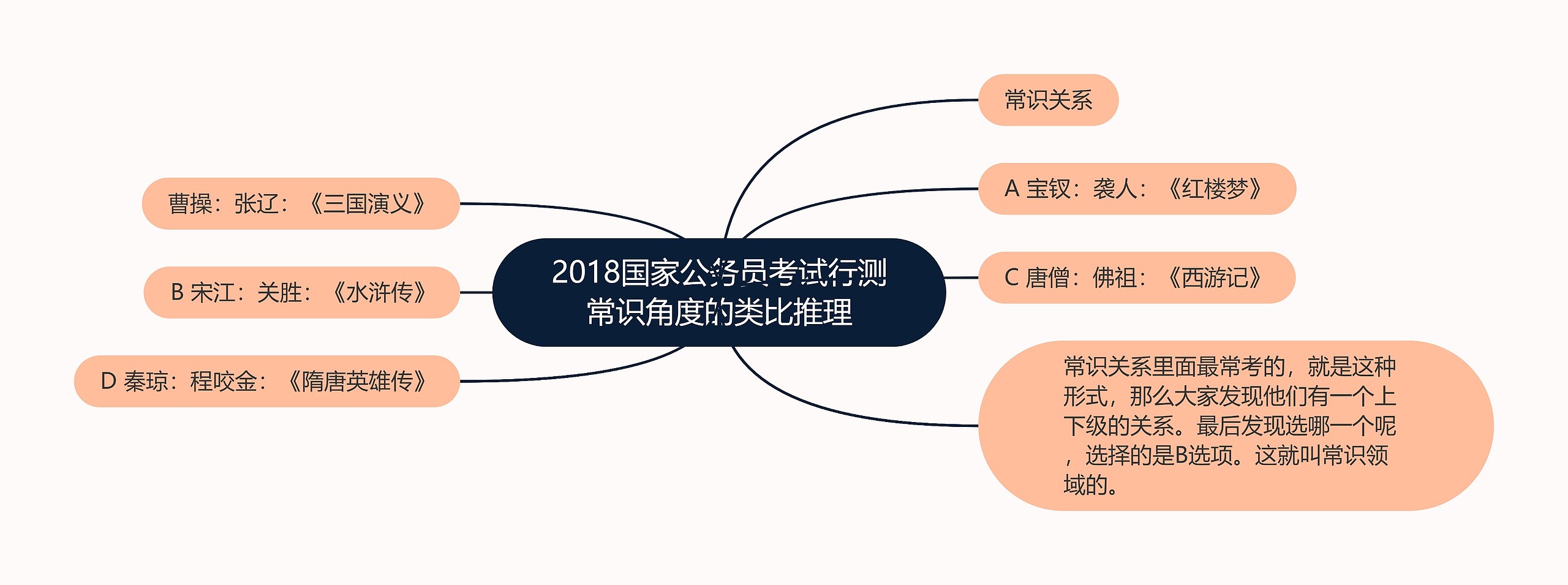 2018国家公务员考试行测常识角度的类比推理