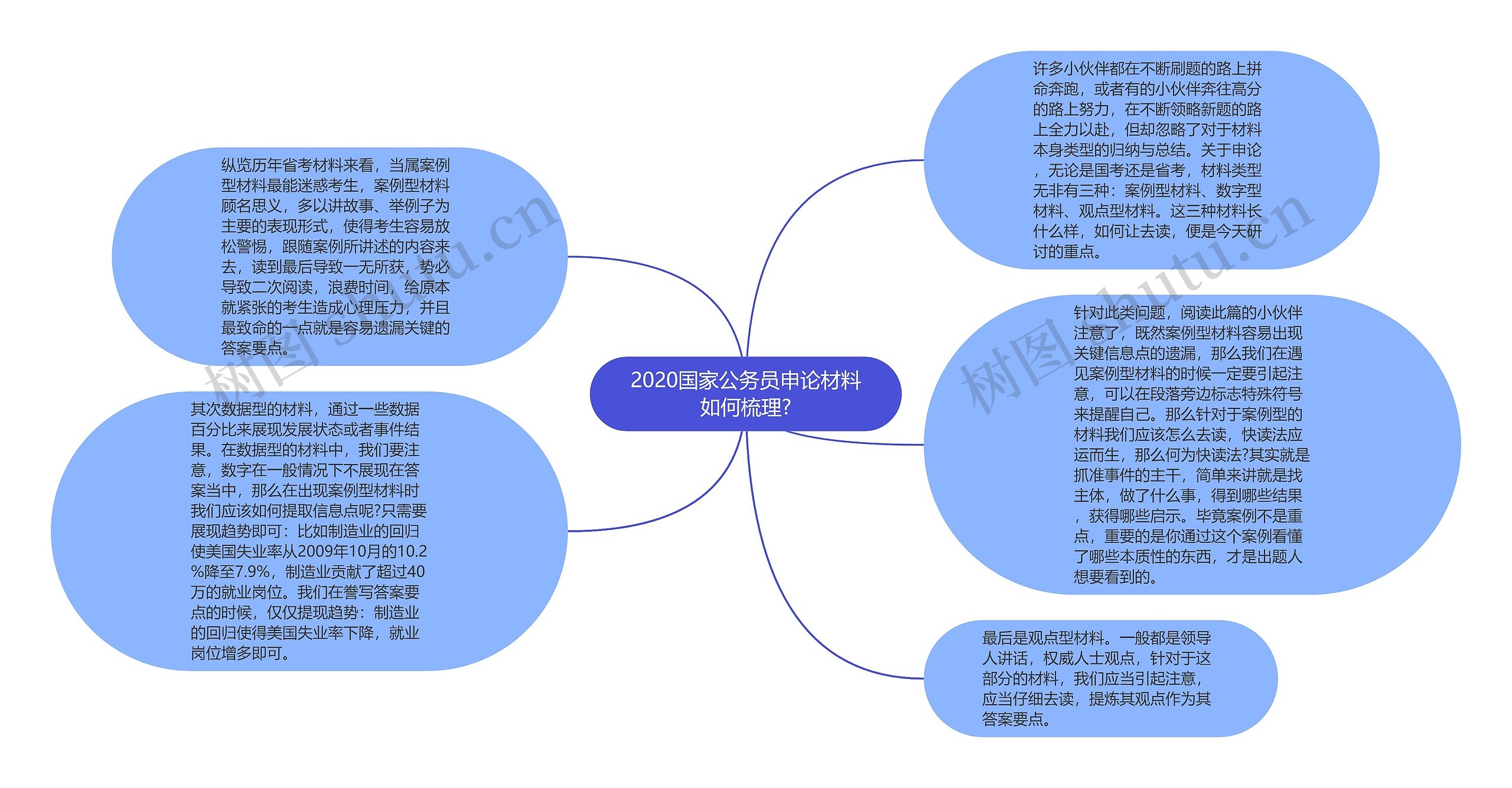 2020国家公务员申论材料如何梳理?思维导图