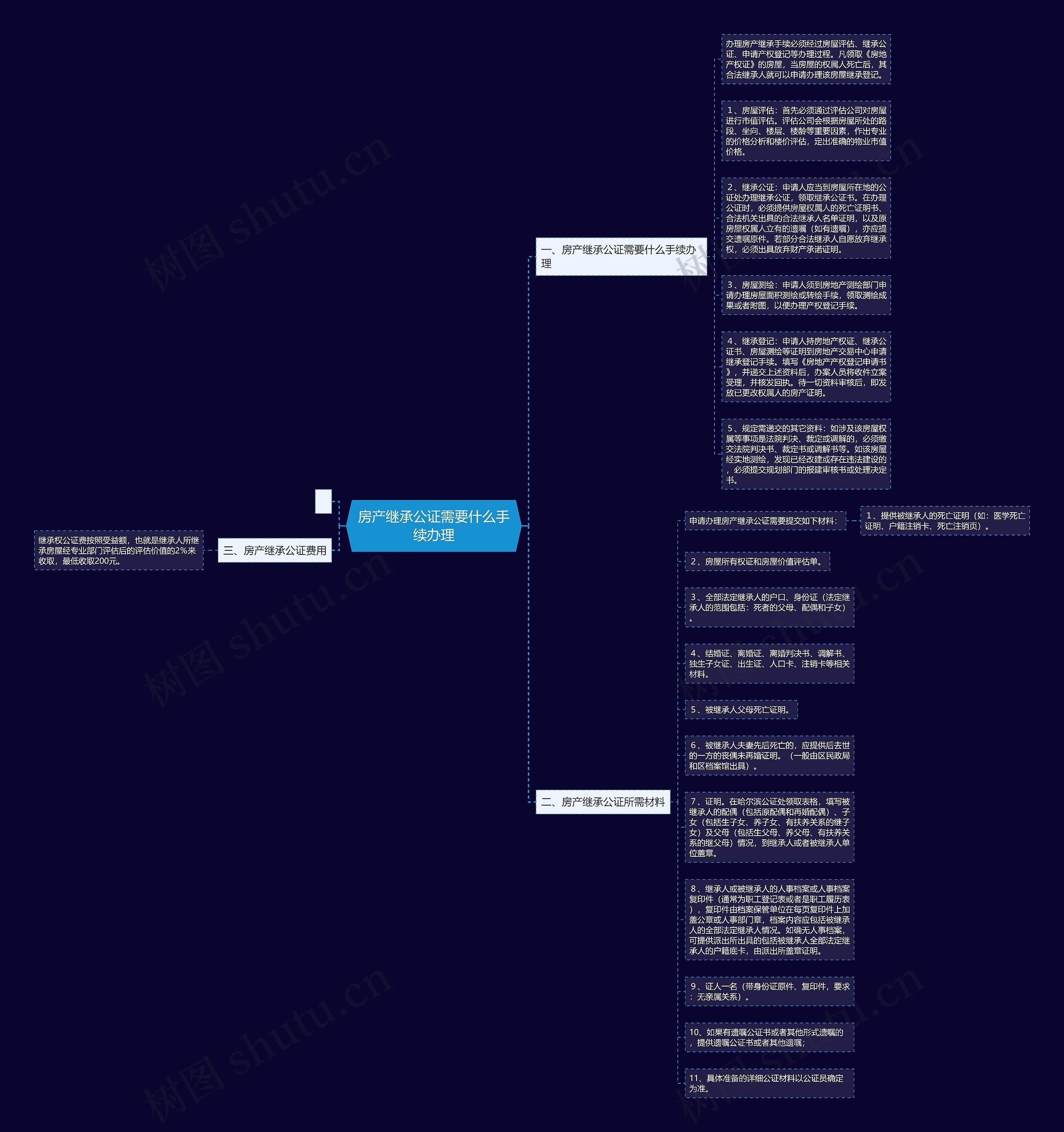 房产继承公证需要什么手续办理思维导图