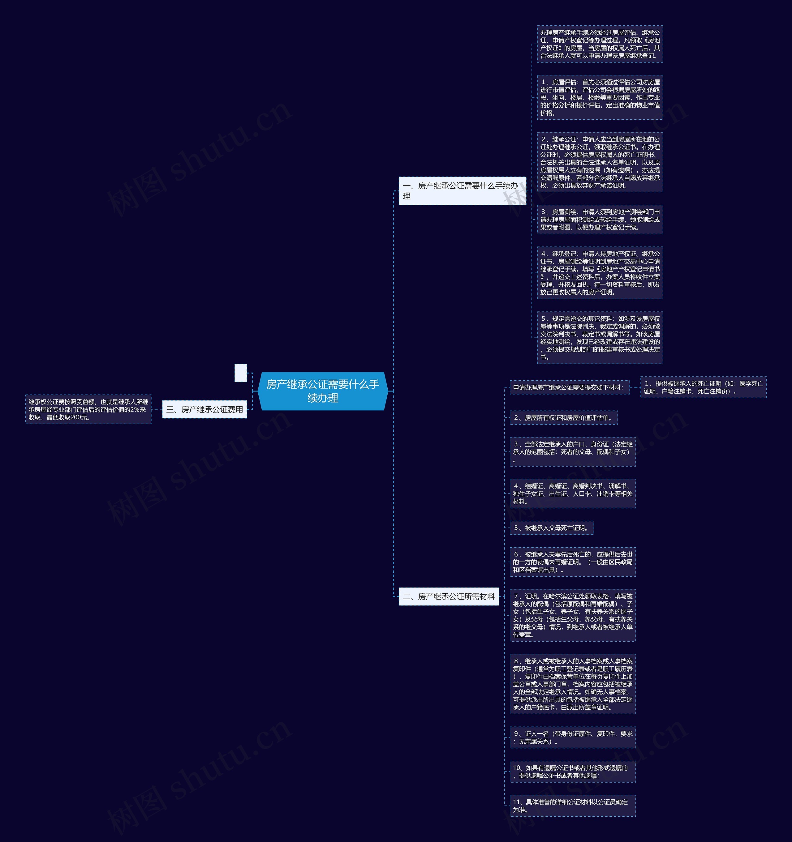 房产继承公证需要什么手续办理 房产继承公证需要什么手续办理