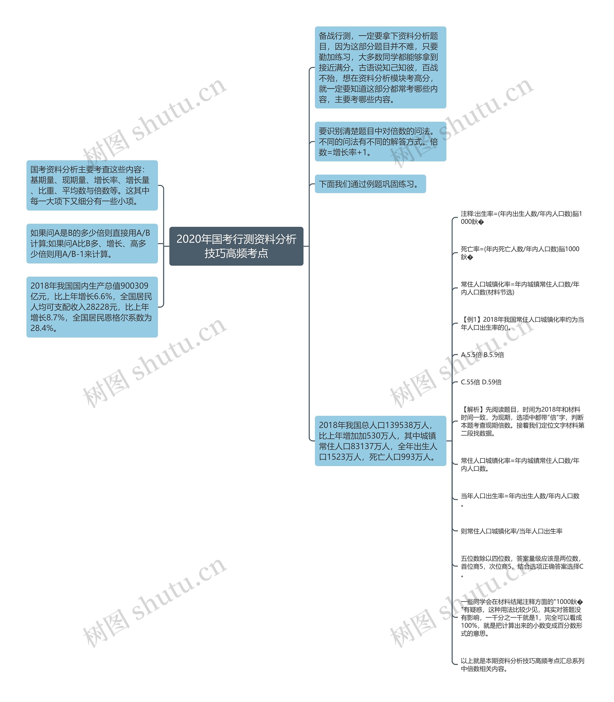 2020年国考行测资料分析技巧高频考点思维导图