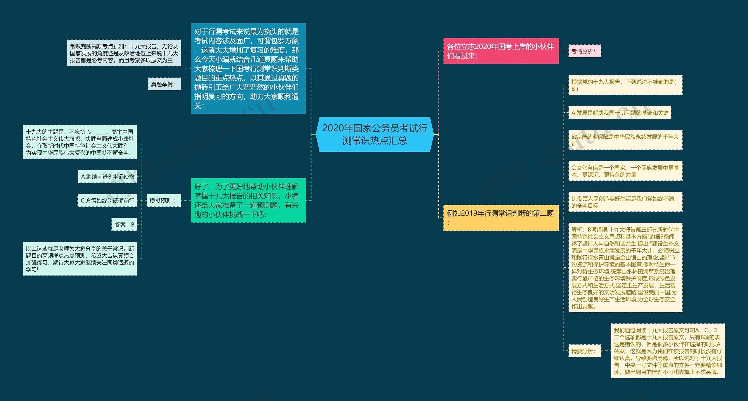 2020年国家公务员考试行测常识热点汇总思维导图