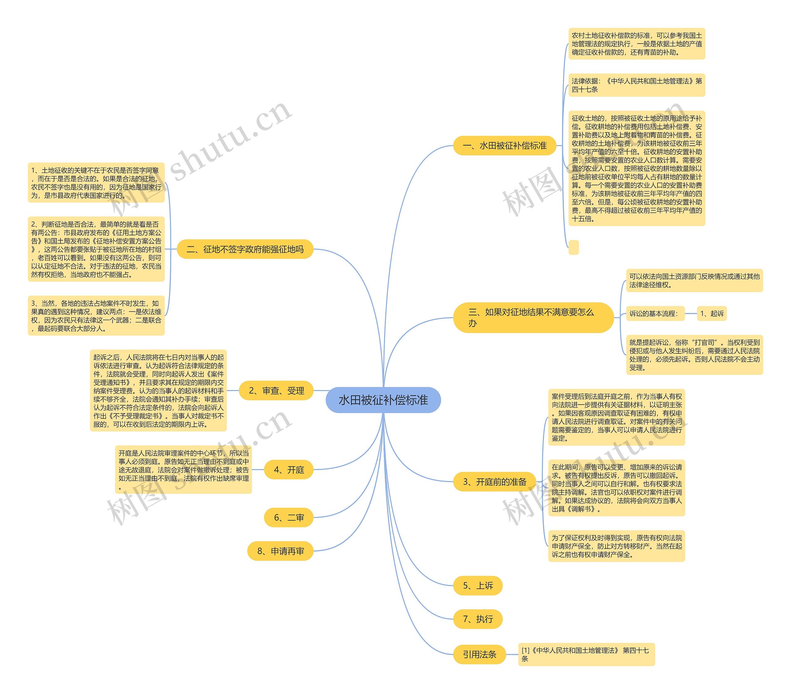 水田被征补偿标准思维导图