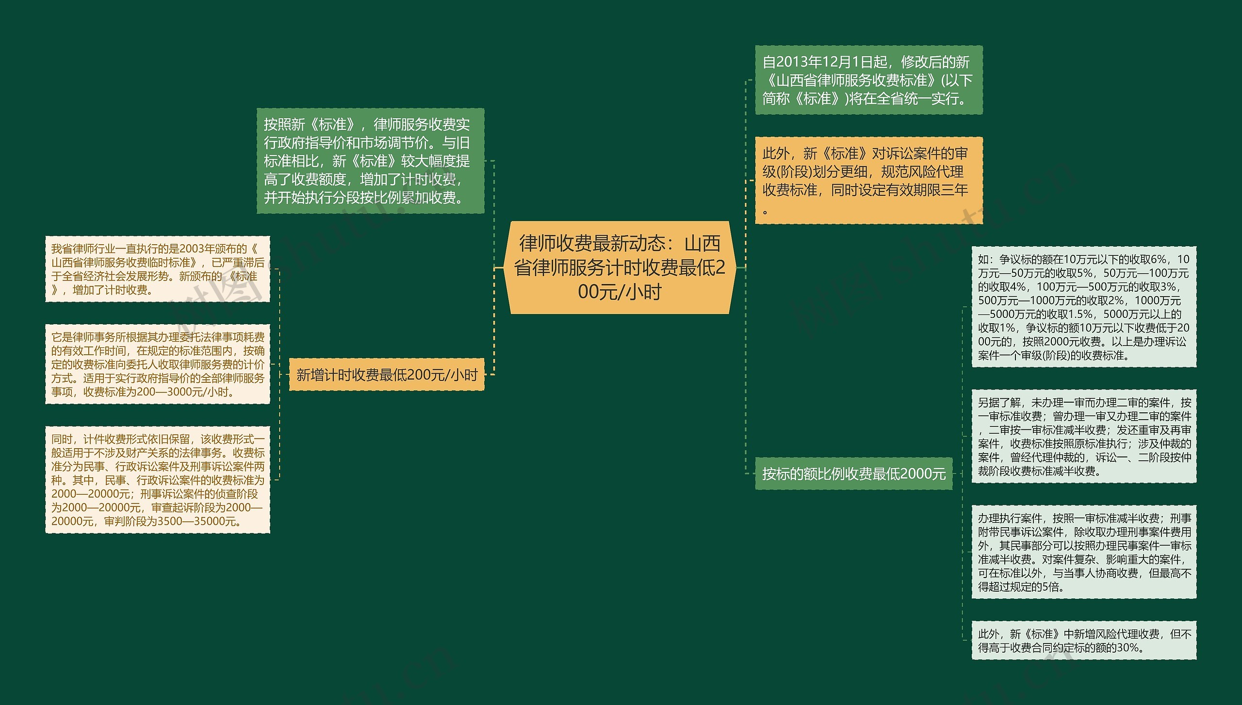 律师收费最新动态：山西省律师服务计时收费最低200元/小时思维导图