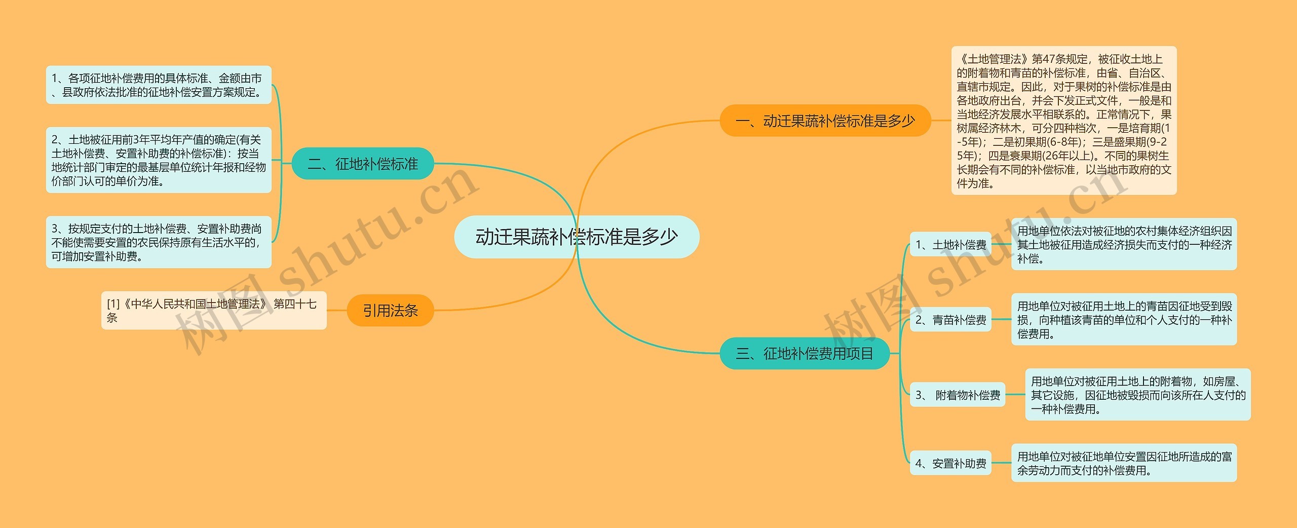 动迁果蔬补偿标准是多少思维导图