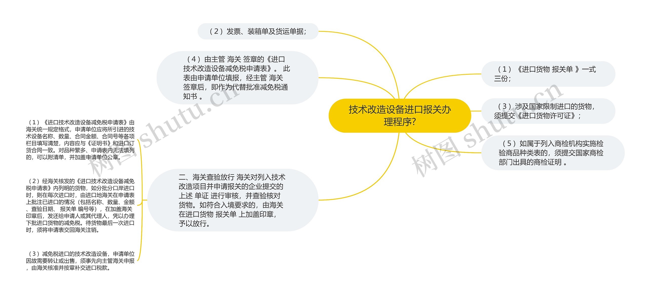 技术改造设备进口报关办理程序?思维导图