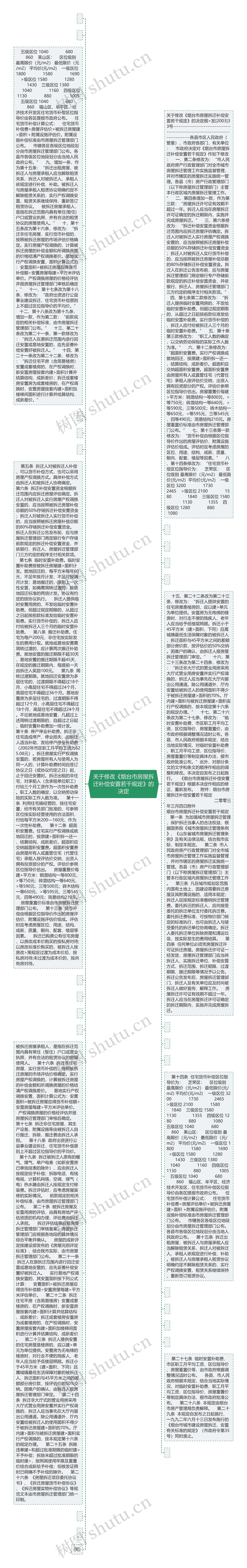 关于修改《烟台市房屋拆迁补偿安置若干规定》的决定思维导图