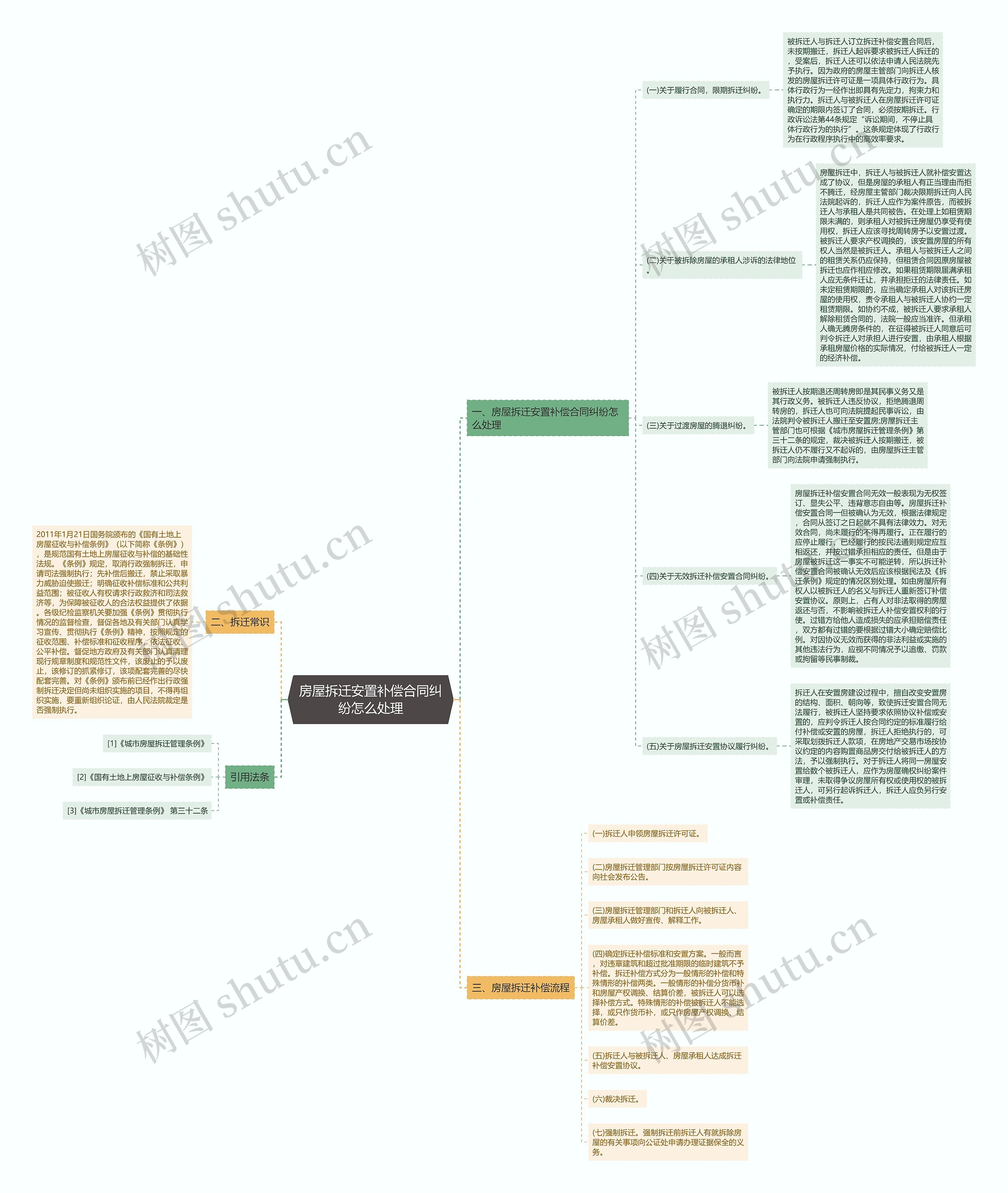 房屋拆迁安置补偿合同纠纷怎么处理思维导图