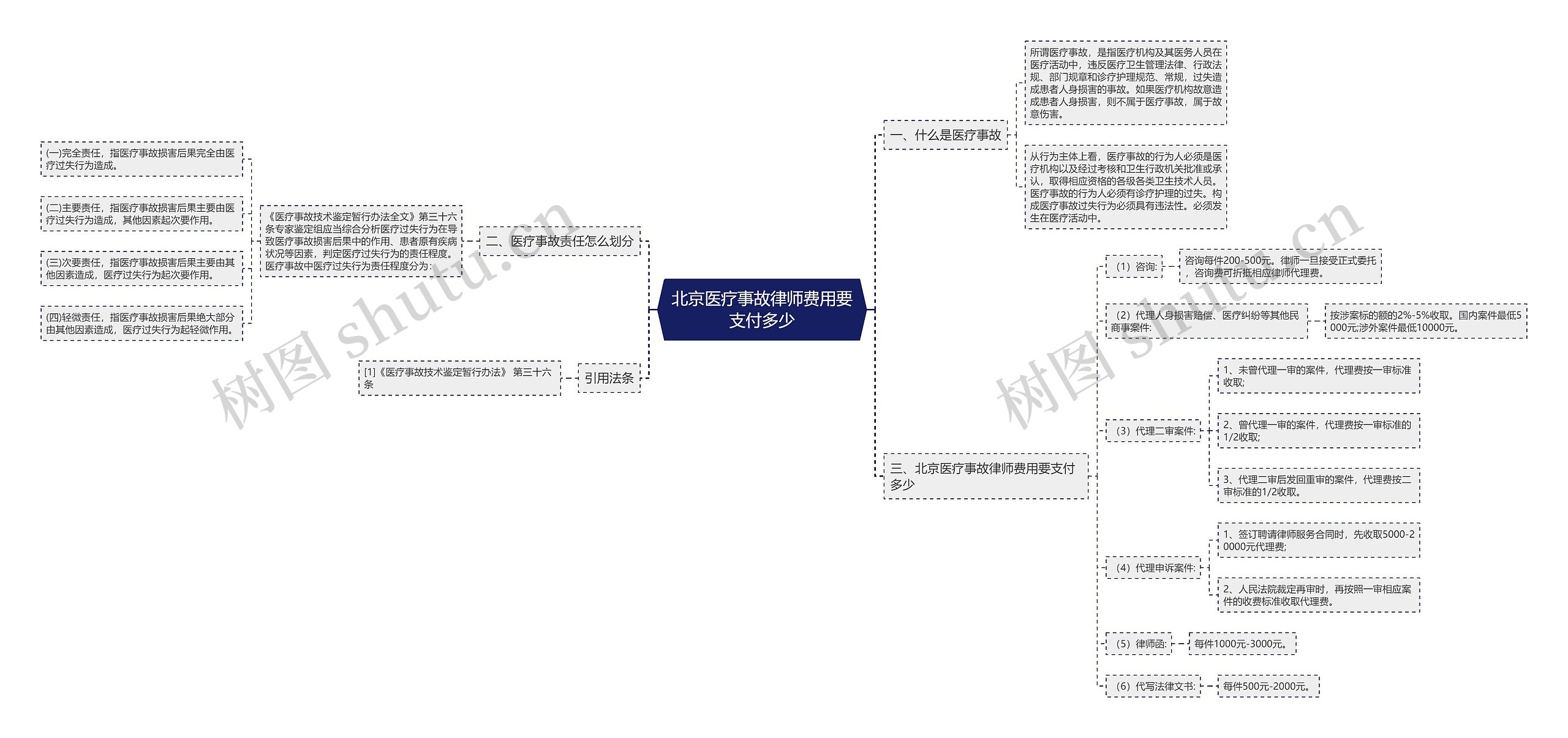 北京医疗事故律师费用要支付多少思维导图