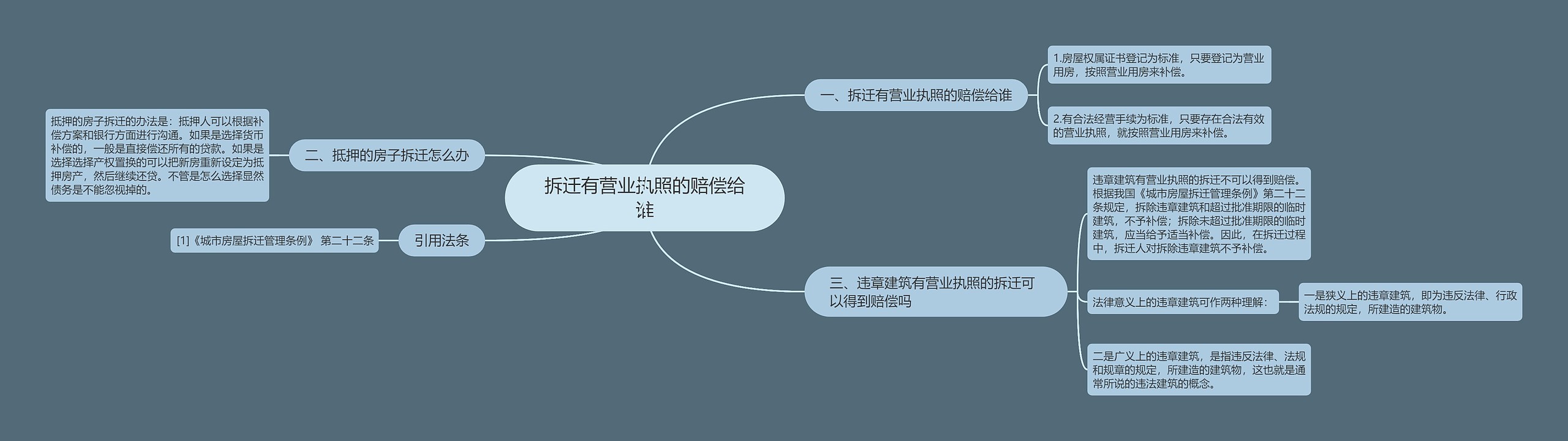 拆迁有营业执照的赔偿给谁思维导图