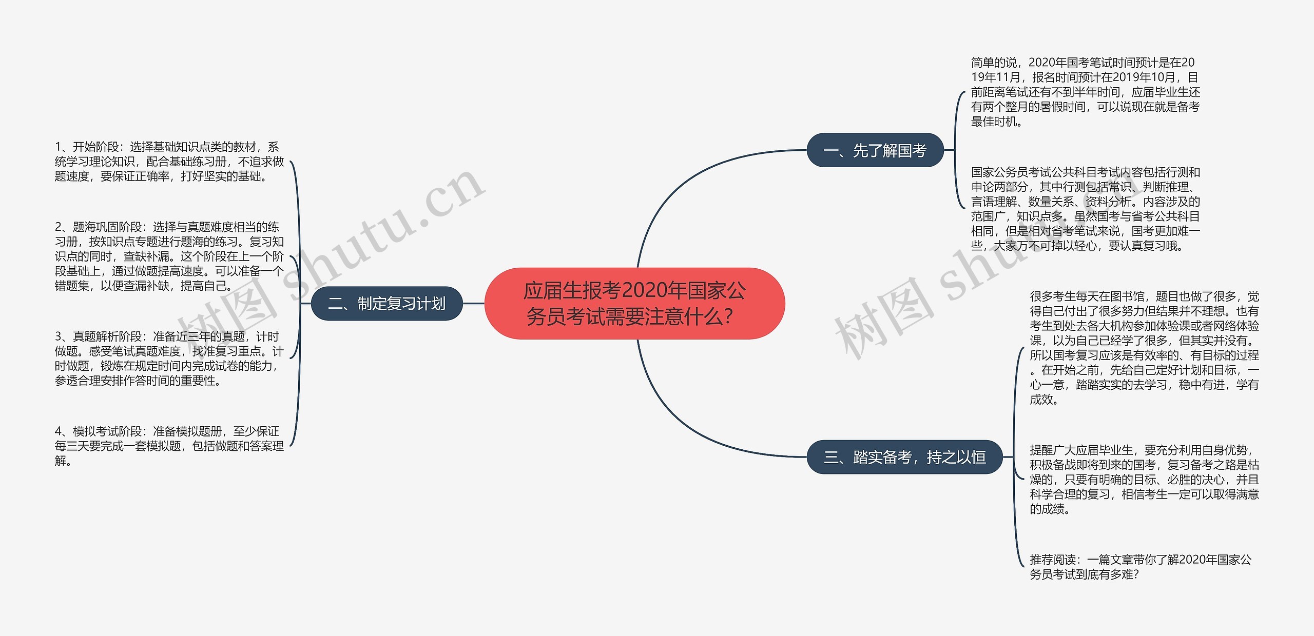 应届生报考2020年国家公务员考试需要注意什么？思维导图