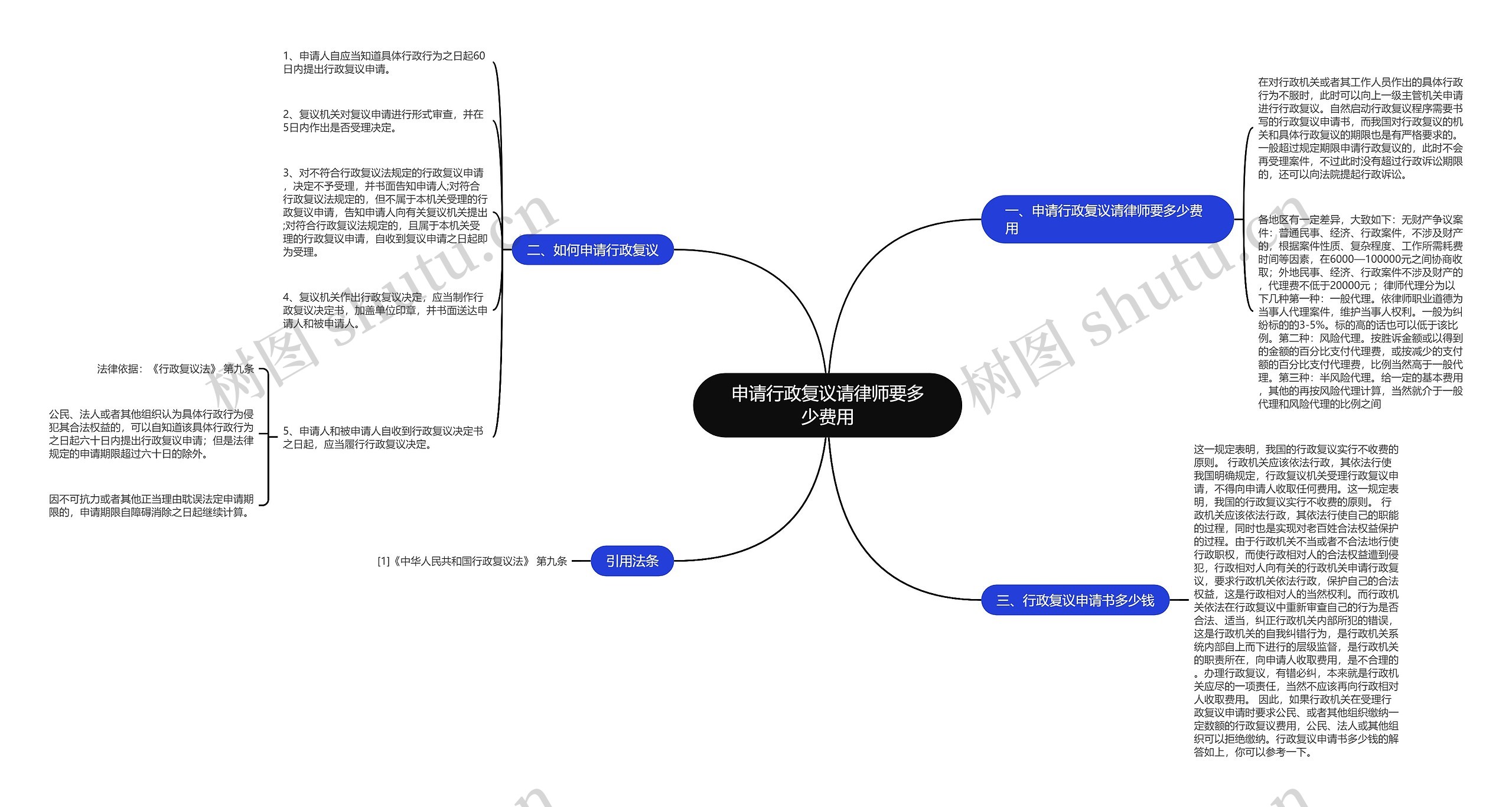 申请行政复议请律师要多少费用思维导图