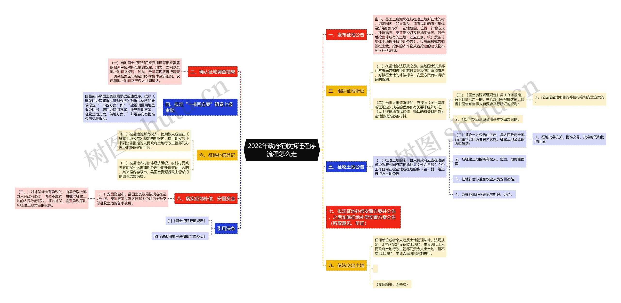 2022年政府征收拆迁程序流程怎么走思维导图