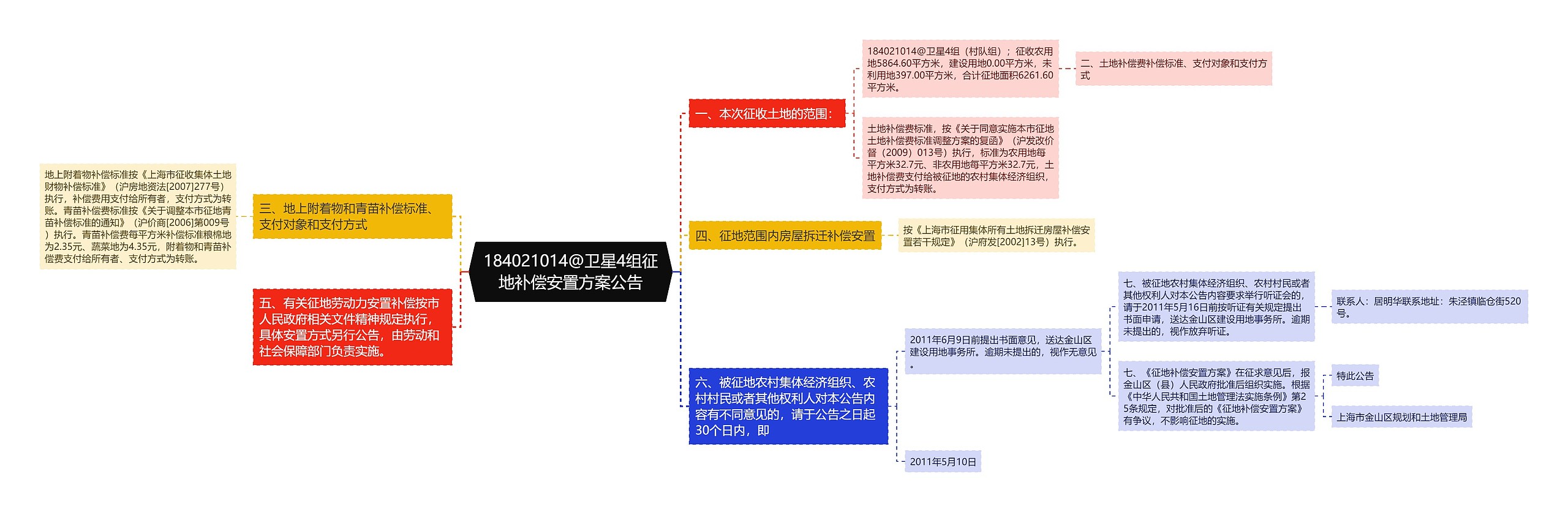 184021014@卫星4组征地补偿安置方案公告思维导图