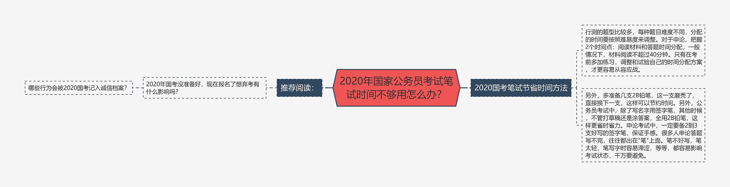 2020年国家公务员考试笔试时间不够用怎么办？思维导图