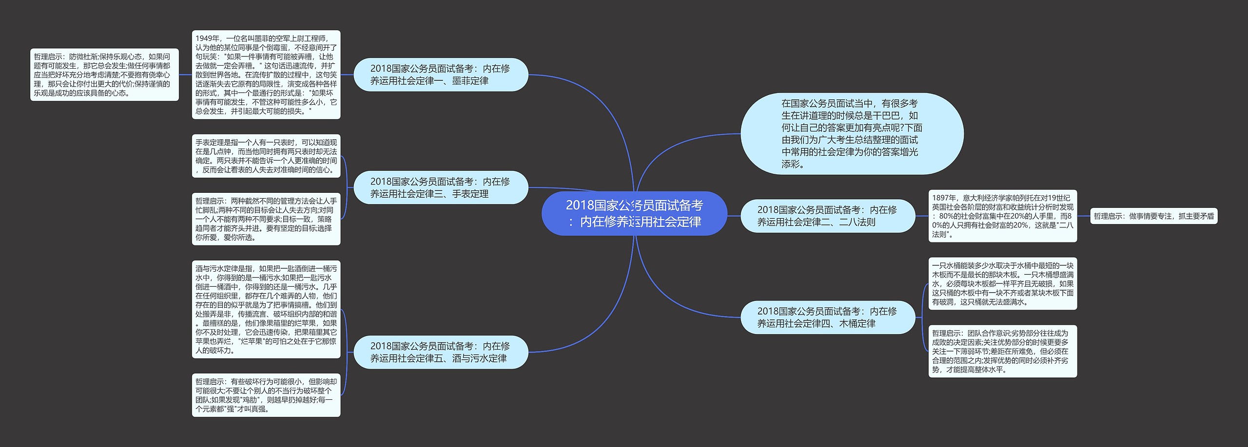 2018国家公务员面试备考：内在修养运用社会定律思维导图